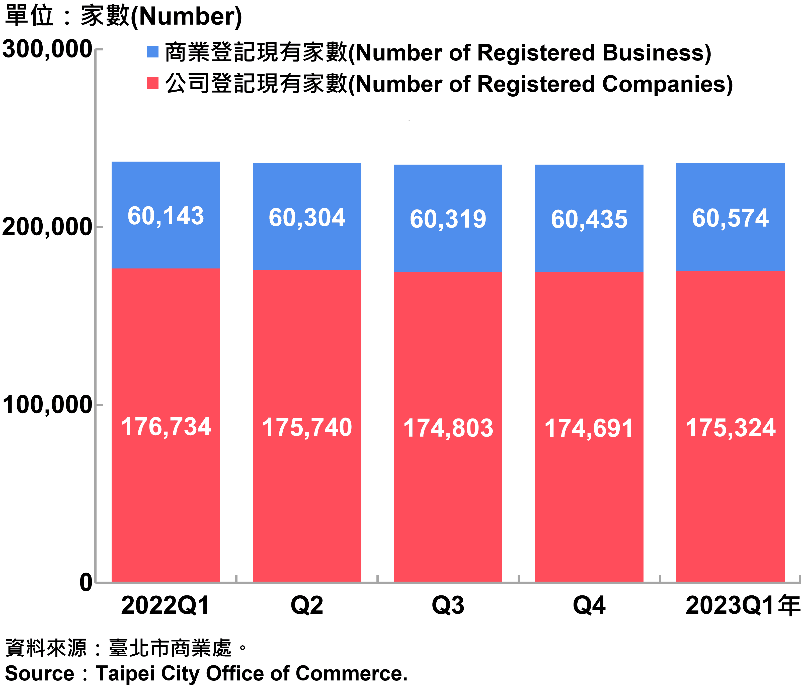 臺北市工商登記家數—2023Q1 Industry & Business Registration in Taipei City—2023Q1