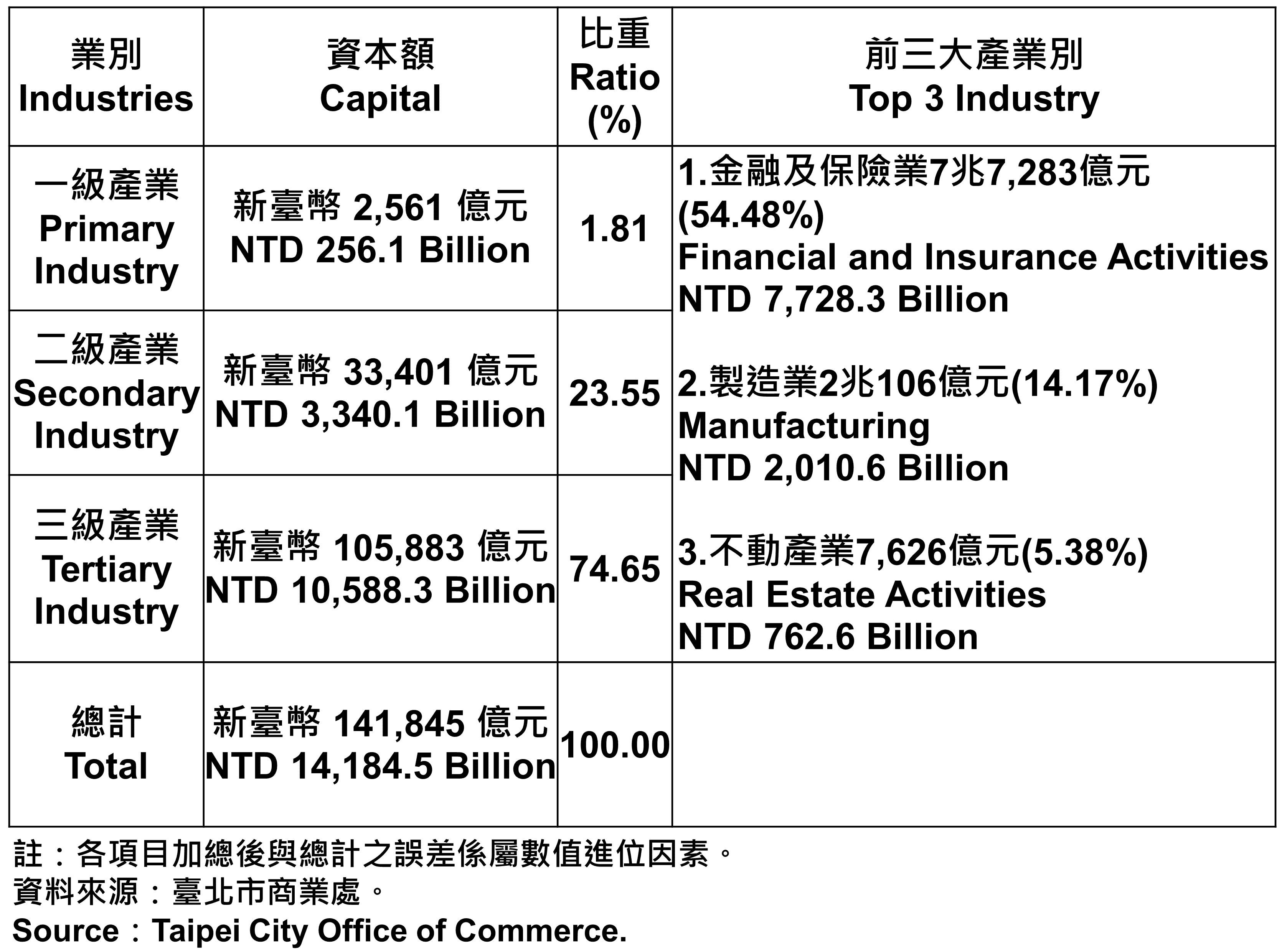 臺北市登記之公司資本總額—2023Q1 Total Capital of the Companies and Firms Registered in Taipei City—2023Q1