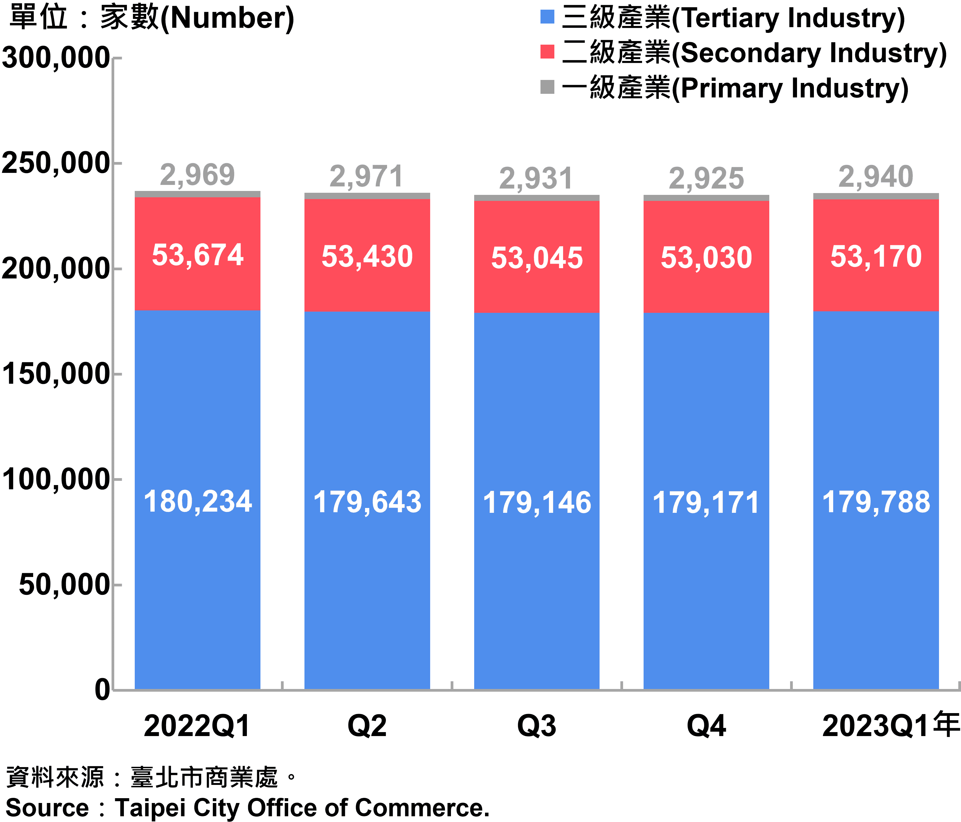 臺北市一二三級產業登記家數—2023Q1 Number of Primary , Secondary and Tertiary Industry in Taipei City—2023Q1