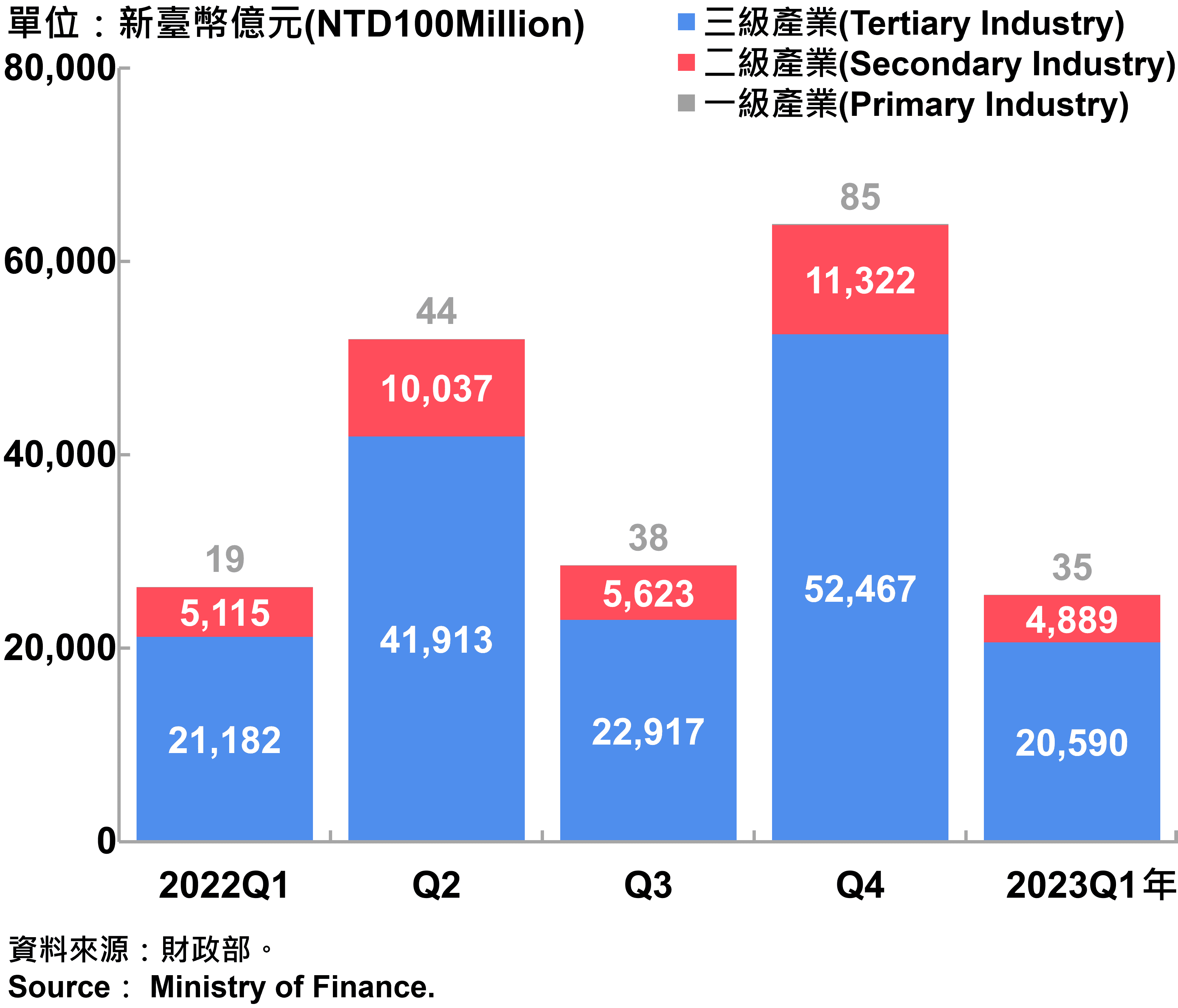 臺北市一二三級產業銷售額—2023Q1 Sales of Primary, Secondary and Tertiary Industry in Taipei City—2023Q1