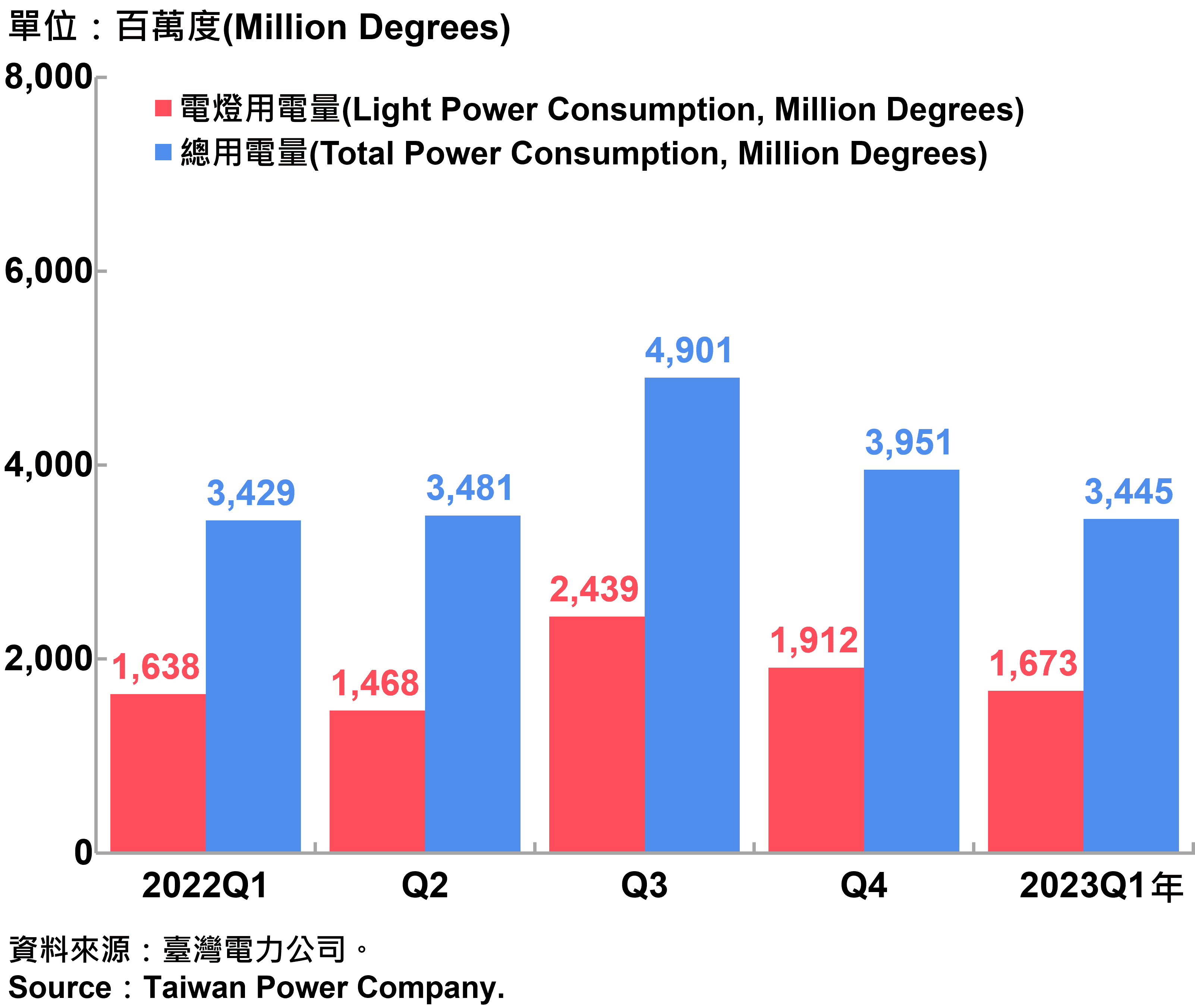 臺北市電力總用電量—2023Q1 Total Power Consumption in Taipei City—2023Q1