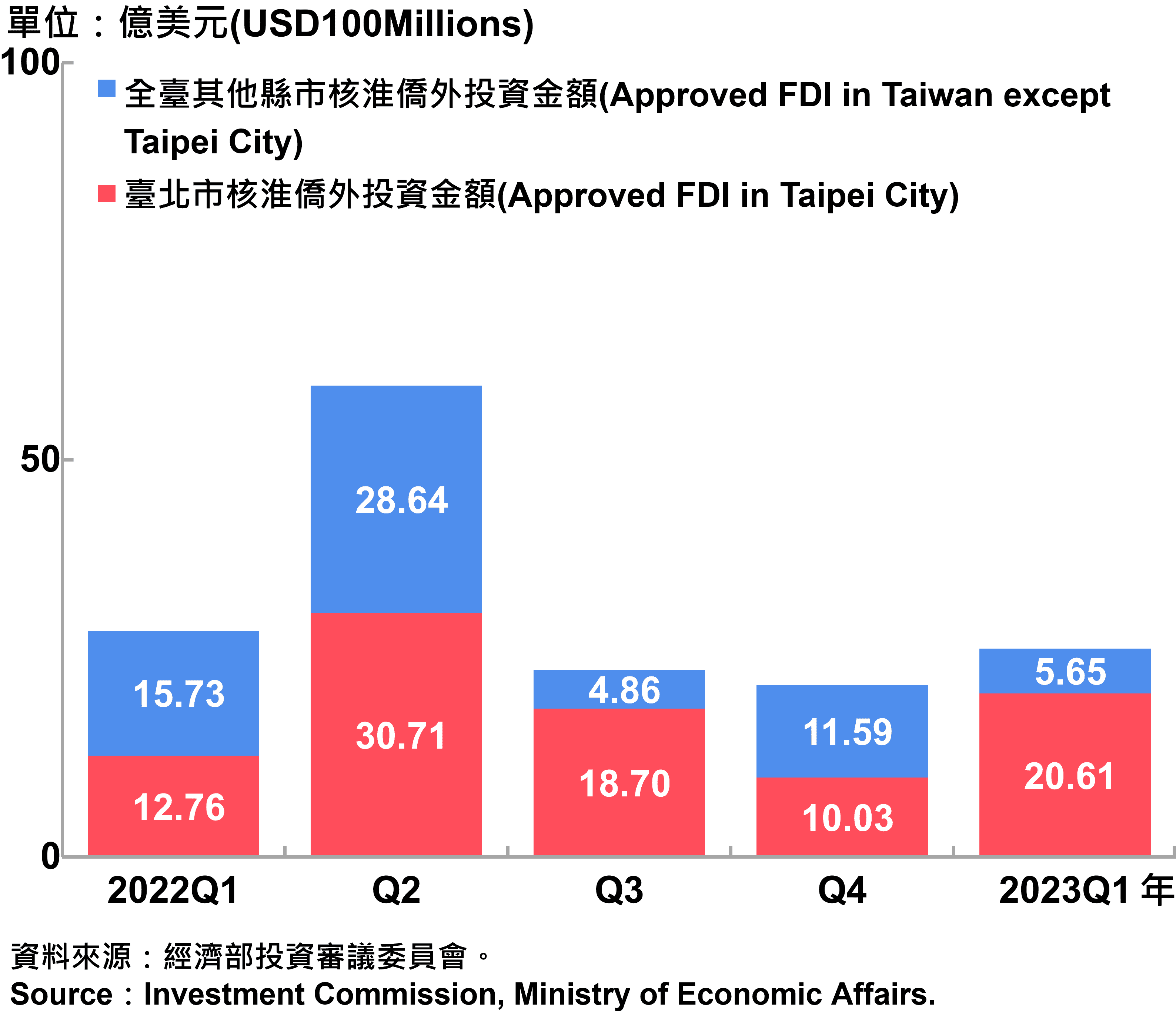 臺北市與全國僑外投資金額—2023Q1 Foreign Direct Investment（FDI）in Taipei City and Taiwan—2023Q1