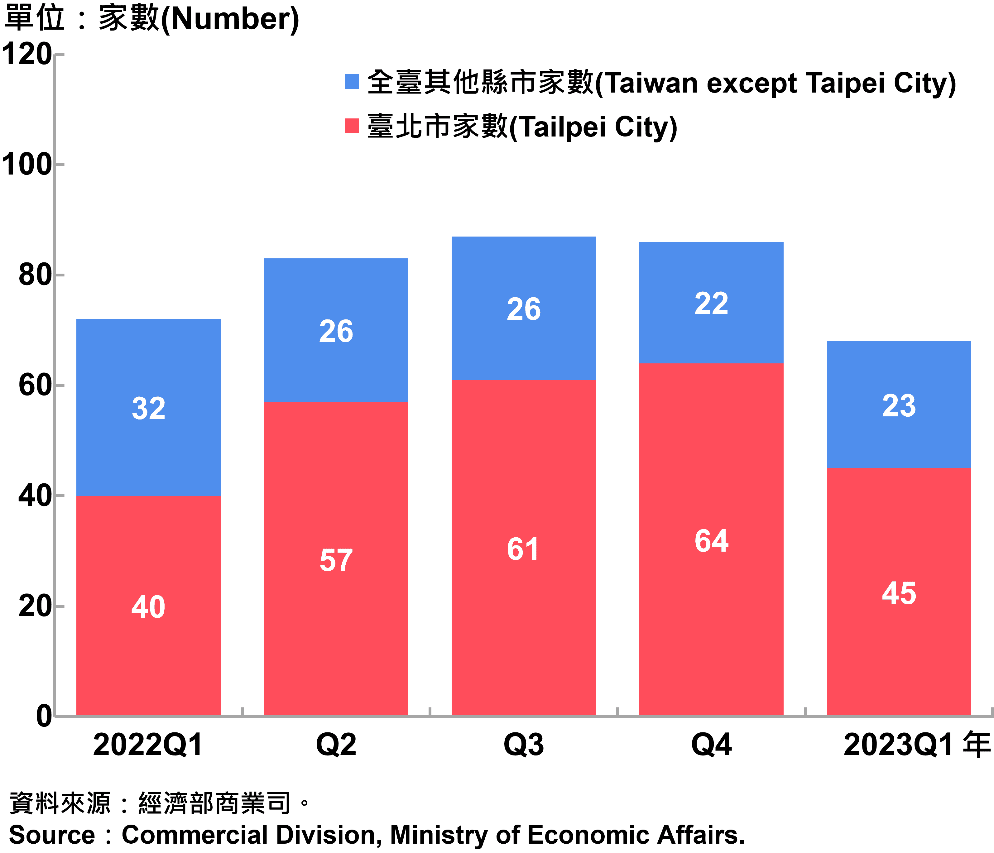 臺北市外商公司新設立家數—2023Q1 Number of Newly Established Foreign Companies in Taipei City—2023Q1