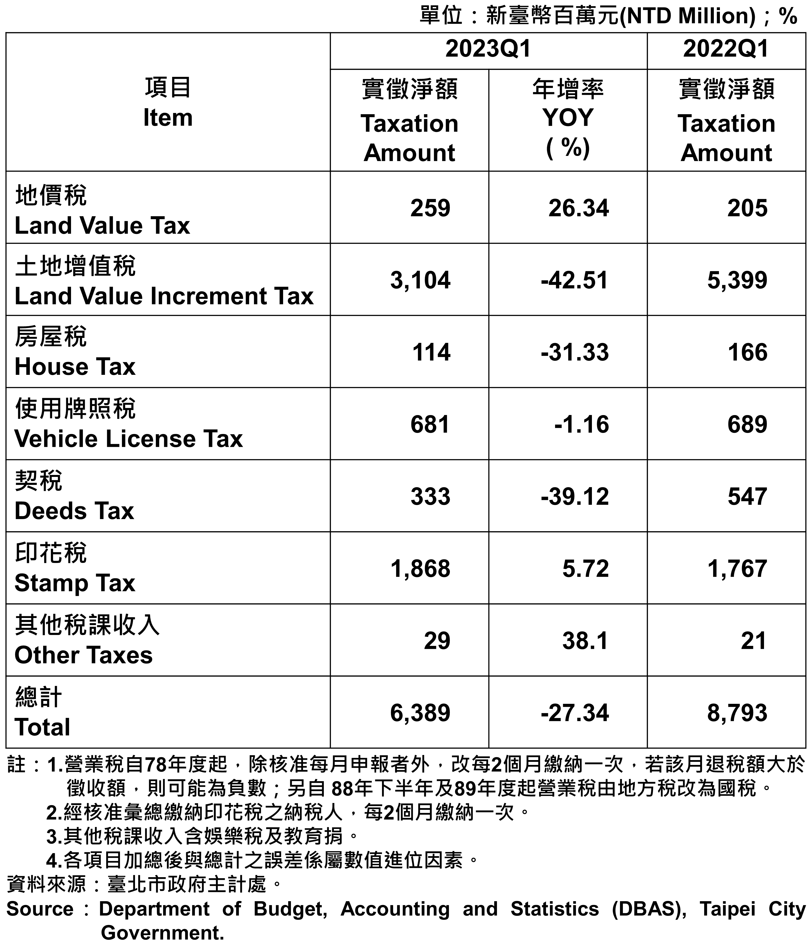臺北市地方稅收統計表—2023Q1 Taxation of Taipei—2023Q1