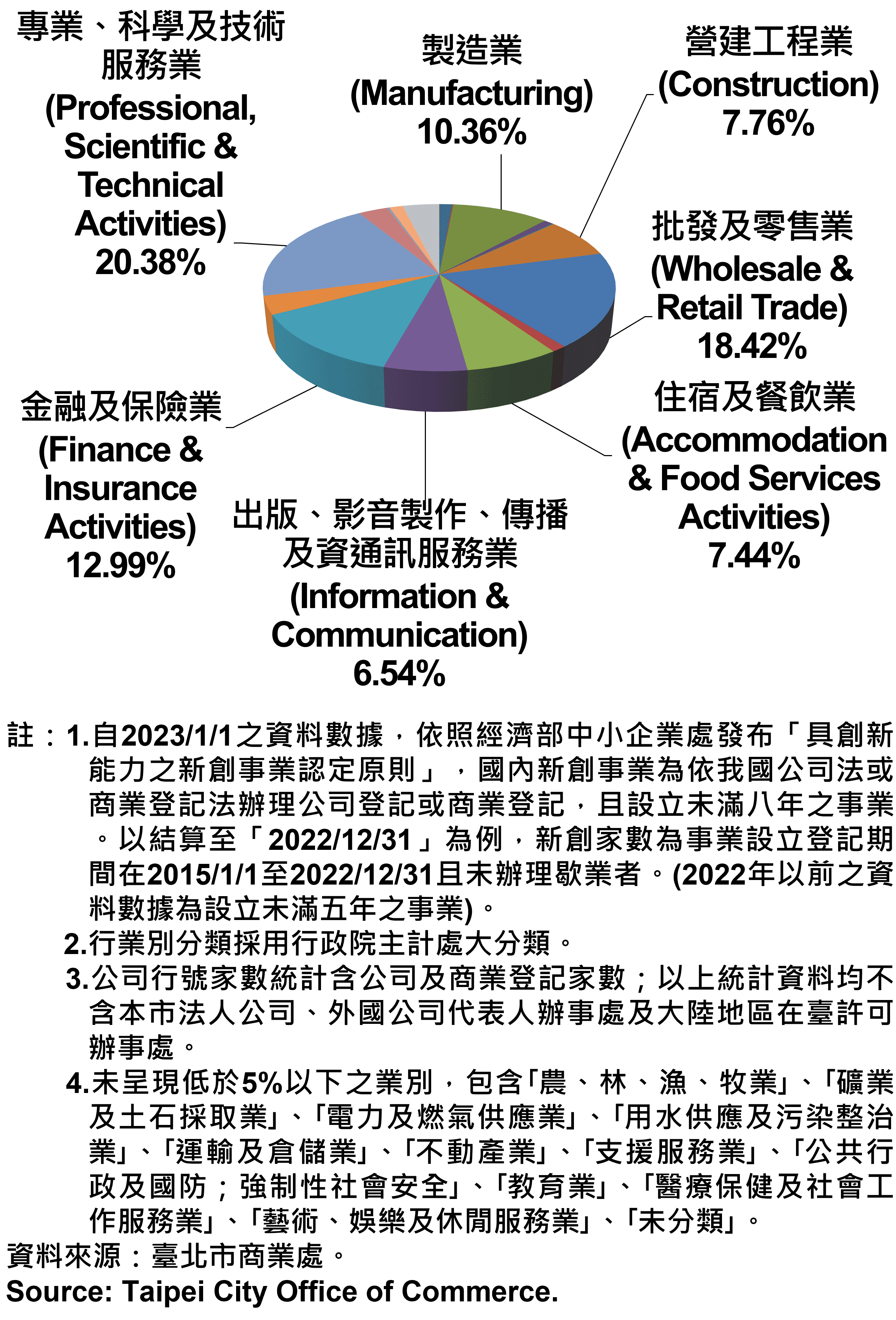 臺北市新創公司行號業別分布情形-現存家數—2023Q1 Newly Registered Companies in Taipei City by Industry - Number of Current – 2023Q1