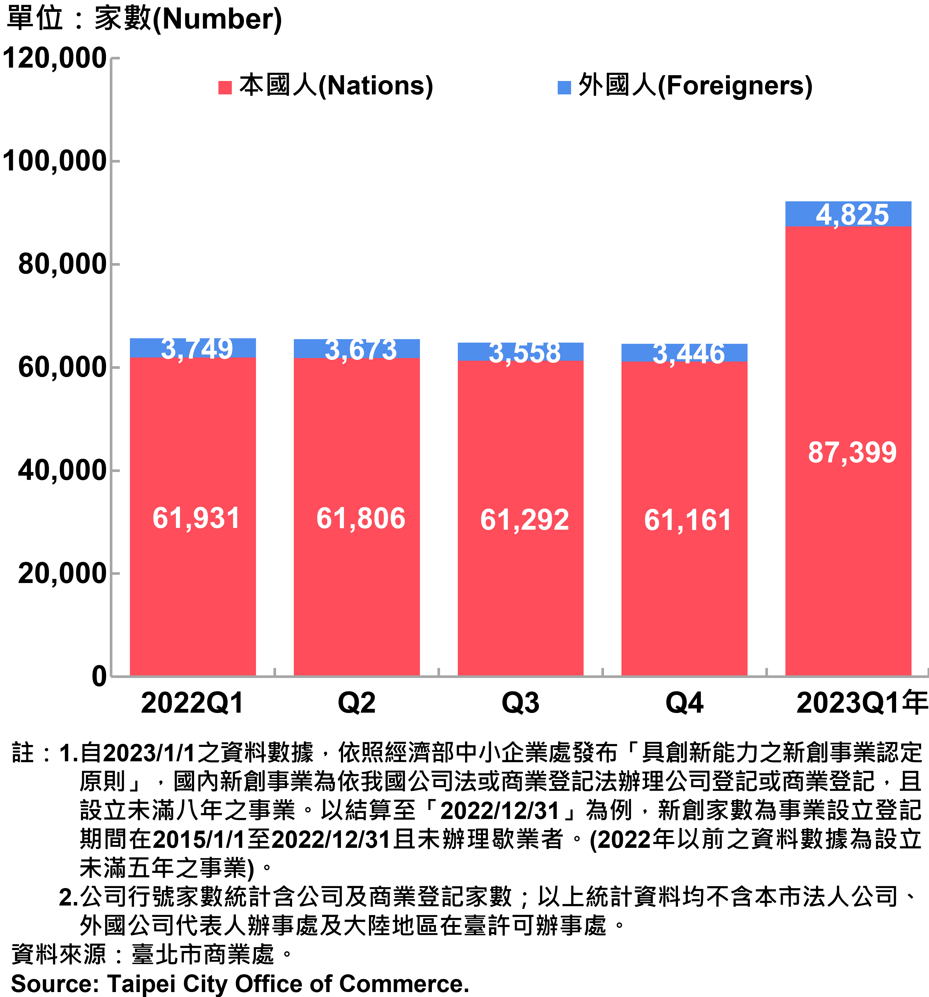 臺北市新創公司行號負責人-本國人與外國人分布情形-現存家數—2023Q1 Responsible Person of Newly Registered Companies In Taipei City by Nationality - Number of Current—2023Q1
