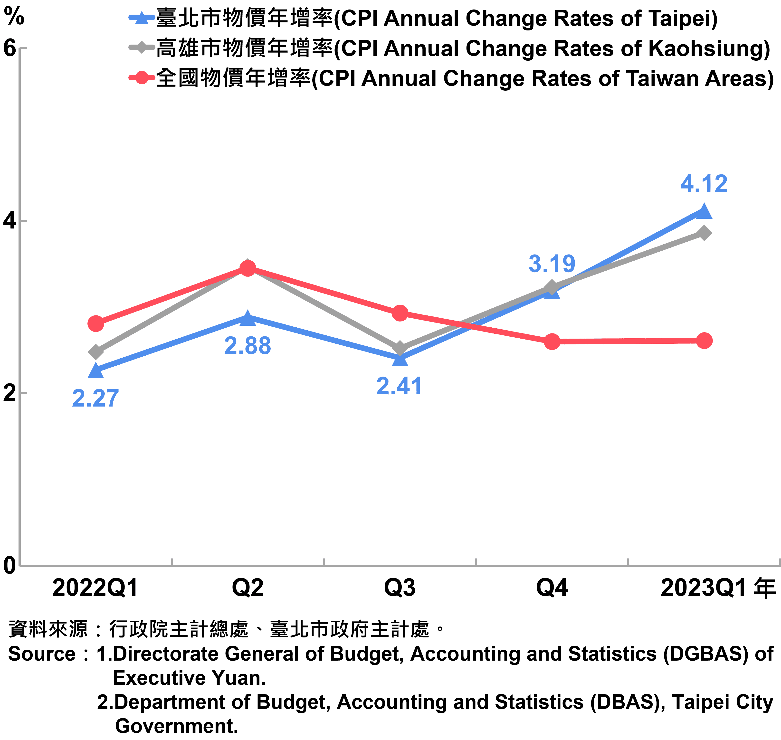 臺北市消費者物價指數（CPI）年增率—2023Q1 Annual Growth Rate of CPI in Taipei City—2023Q1