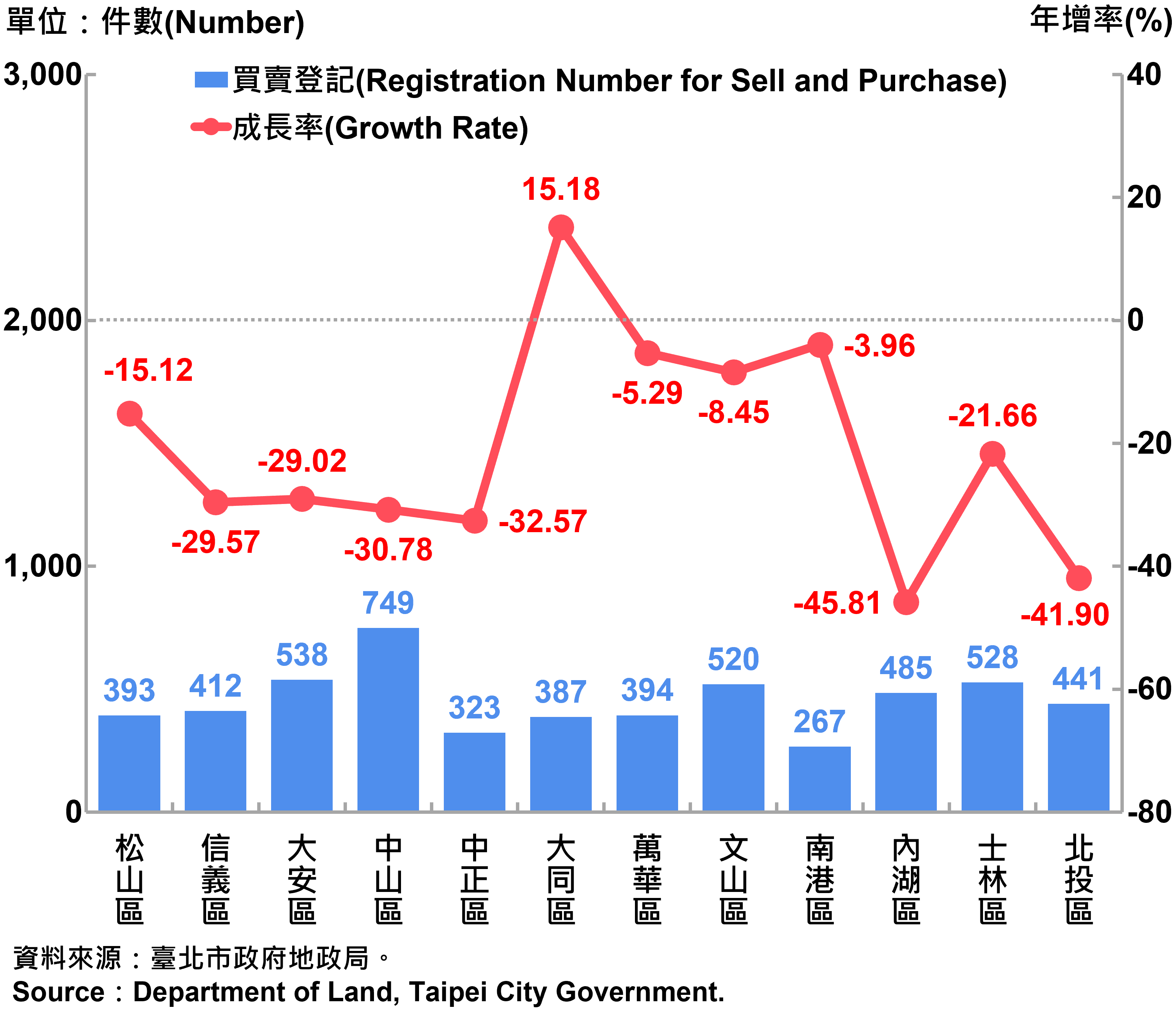 臺北市不動產買賣登記統計—依行政區分—2023Q1 Registration of Real Estate Registrations in Taipei City-by Districts—2023Q1