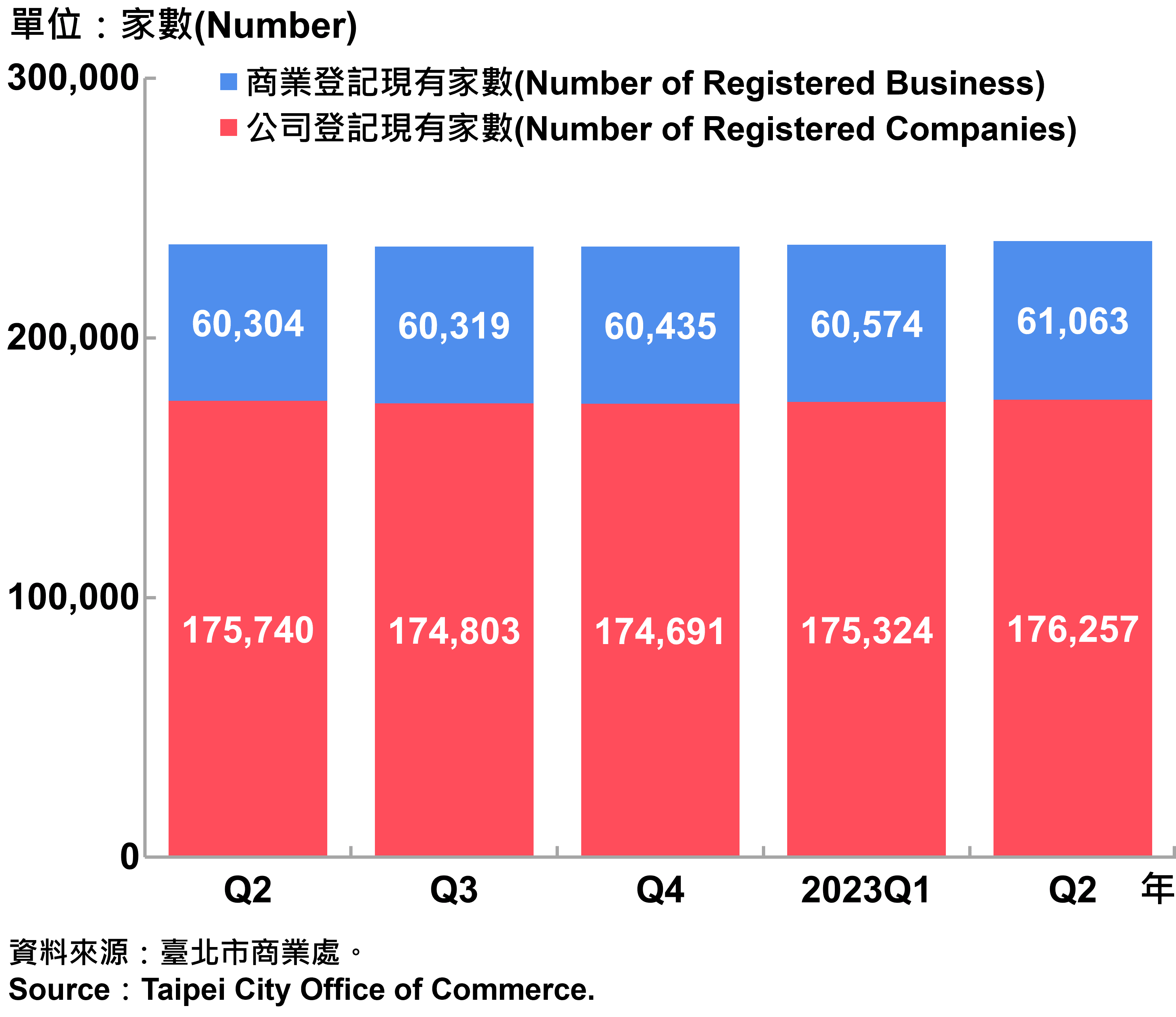 臺北市工商登記家數—2023Q2 Industry & Business Registration in Taipei City—2023Q2