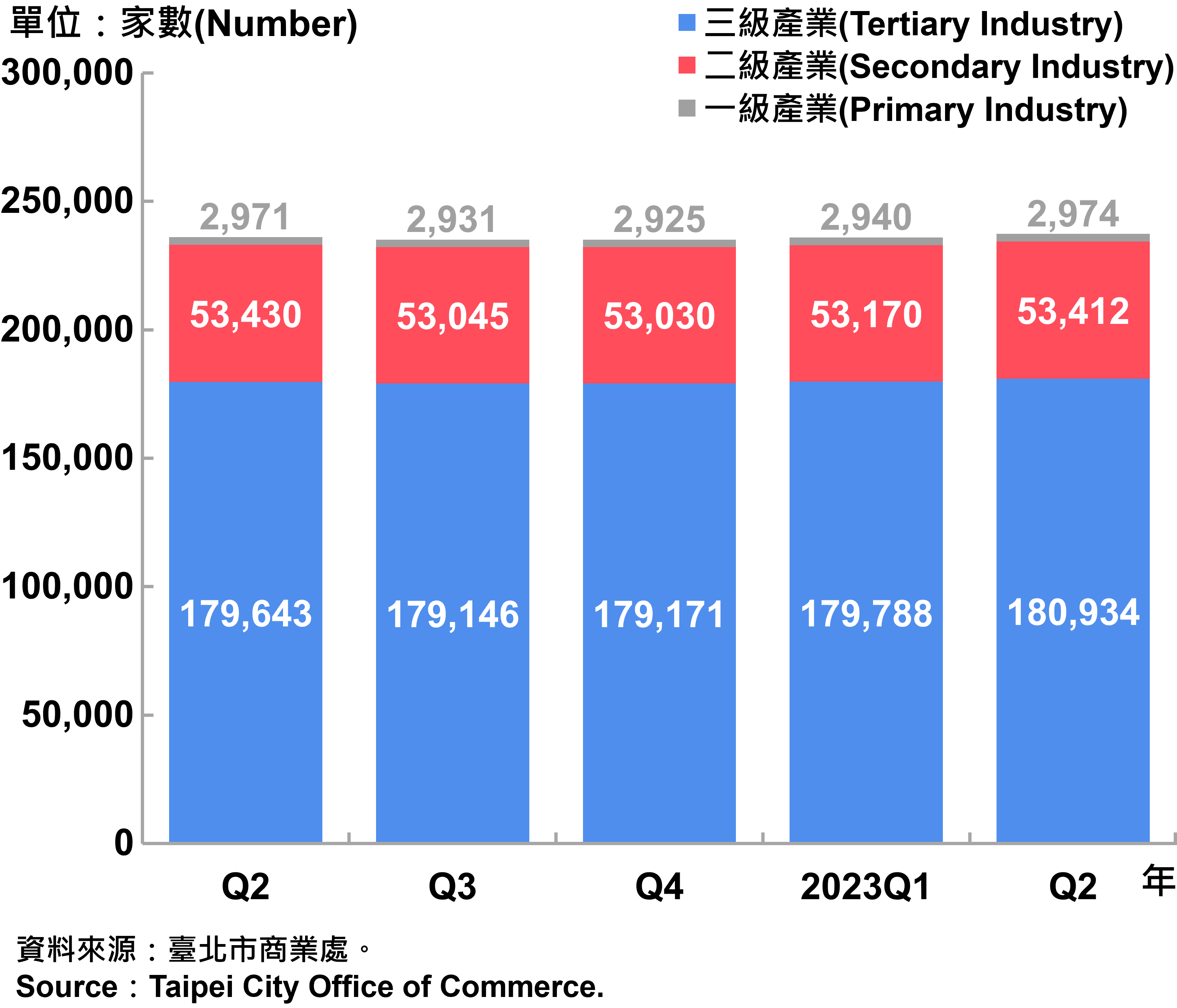 臺北市一二三級產業登記家數—2023Q2Number of Primary , Secondary and Tertiary Industry in Taipei City—2023Q2