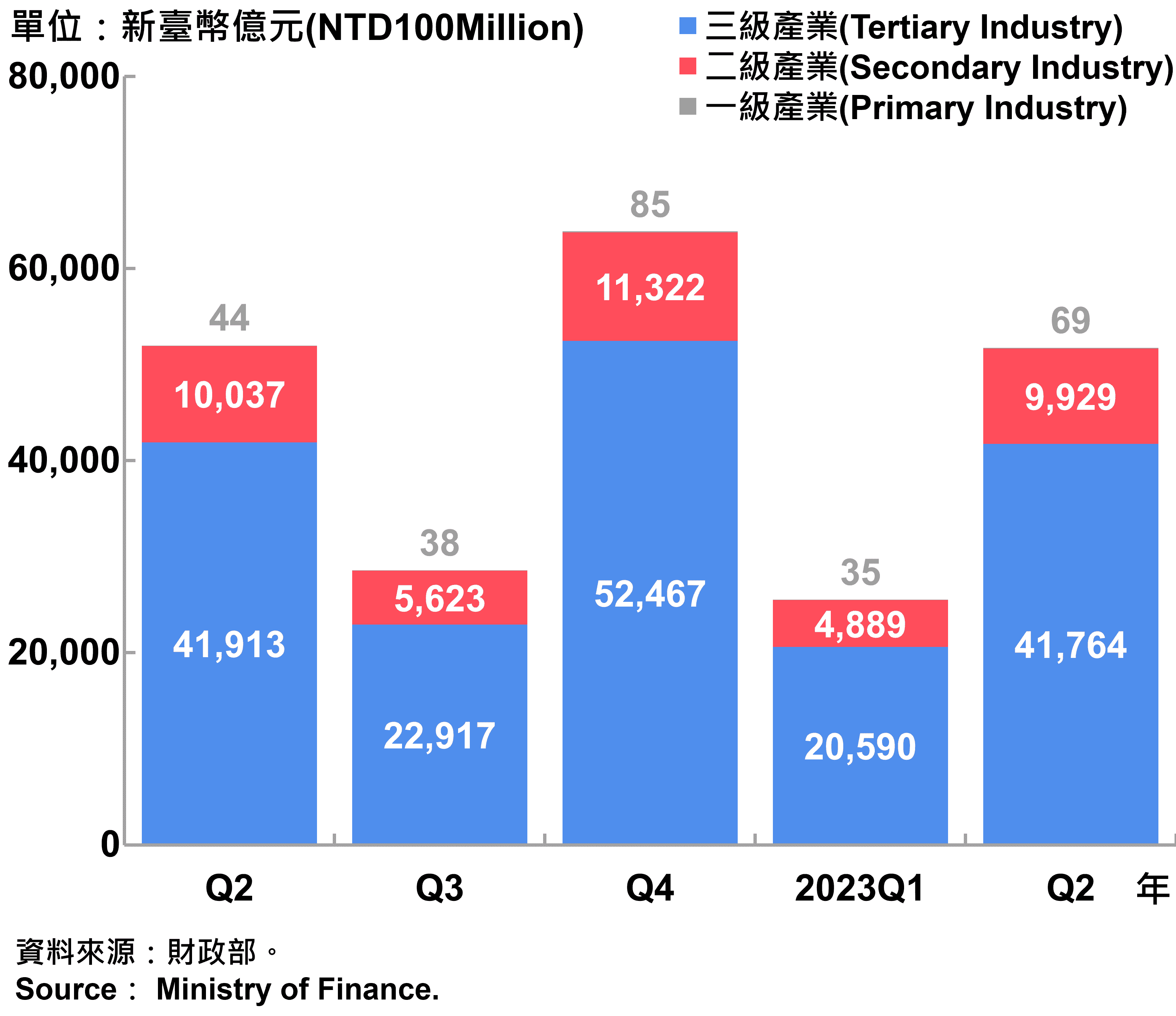 臺北市一二三級產業銷售額—2023Q2 Sales of Primary, Secondary and Tertiary Industry in Taipei City—2023Q2
