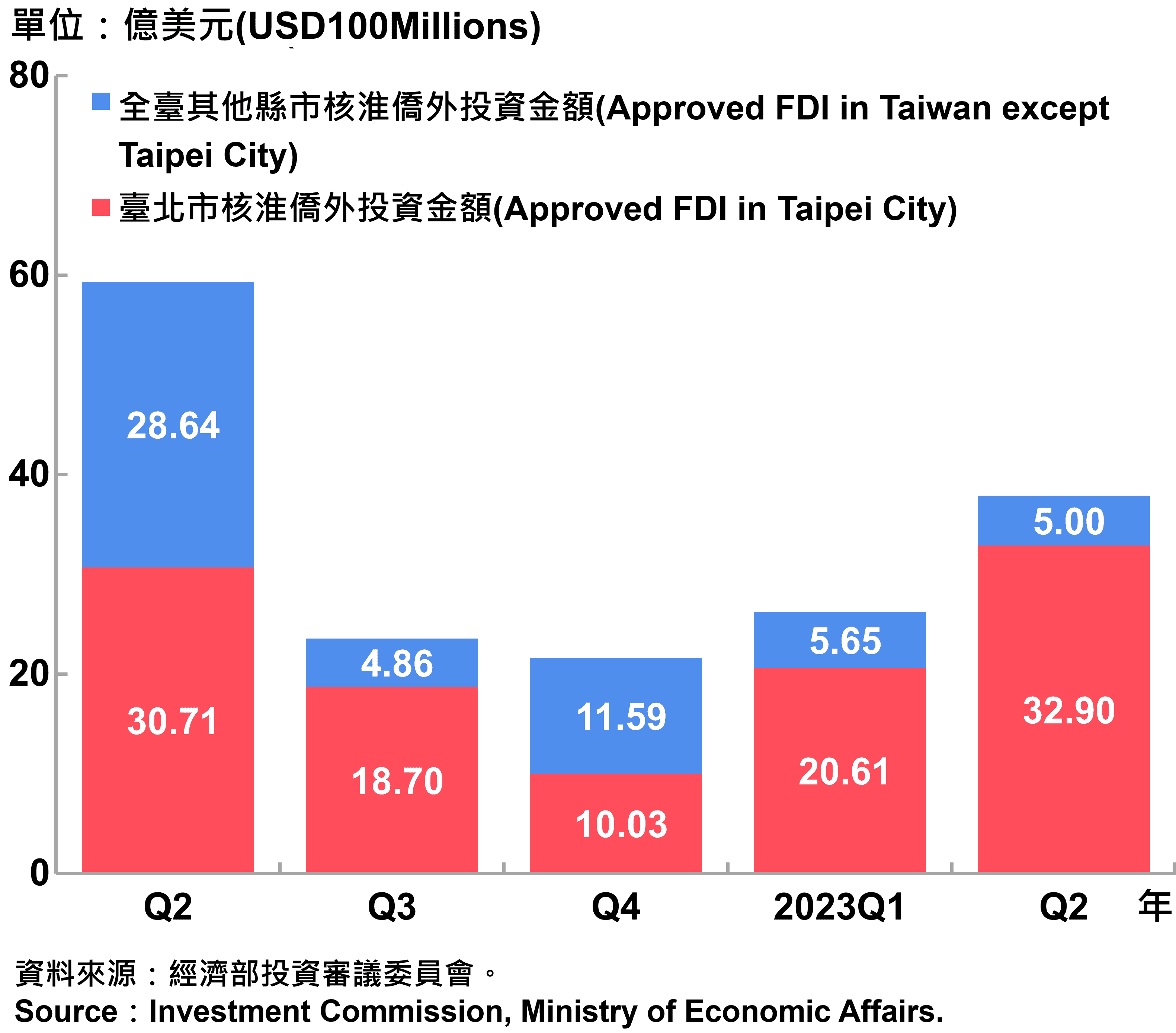 臺北市與全國僑外投資金額—2023Q2 Foreign Direct Investment（FDI）in Taipei City and Taiwan—2023Q2