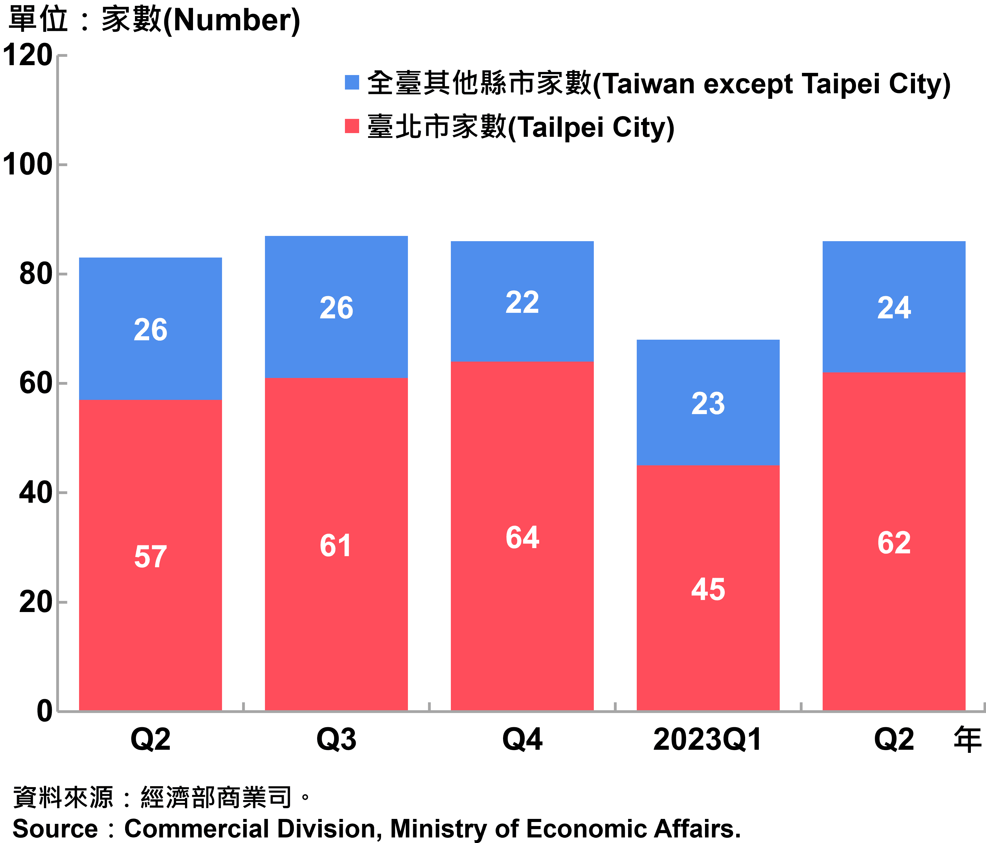  臺北市外商公司新設立家數—2023Q2 Number of Newly Established Foreign Companies in Taipei City—2023Q2