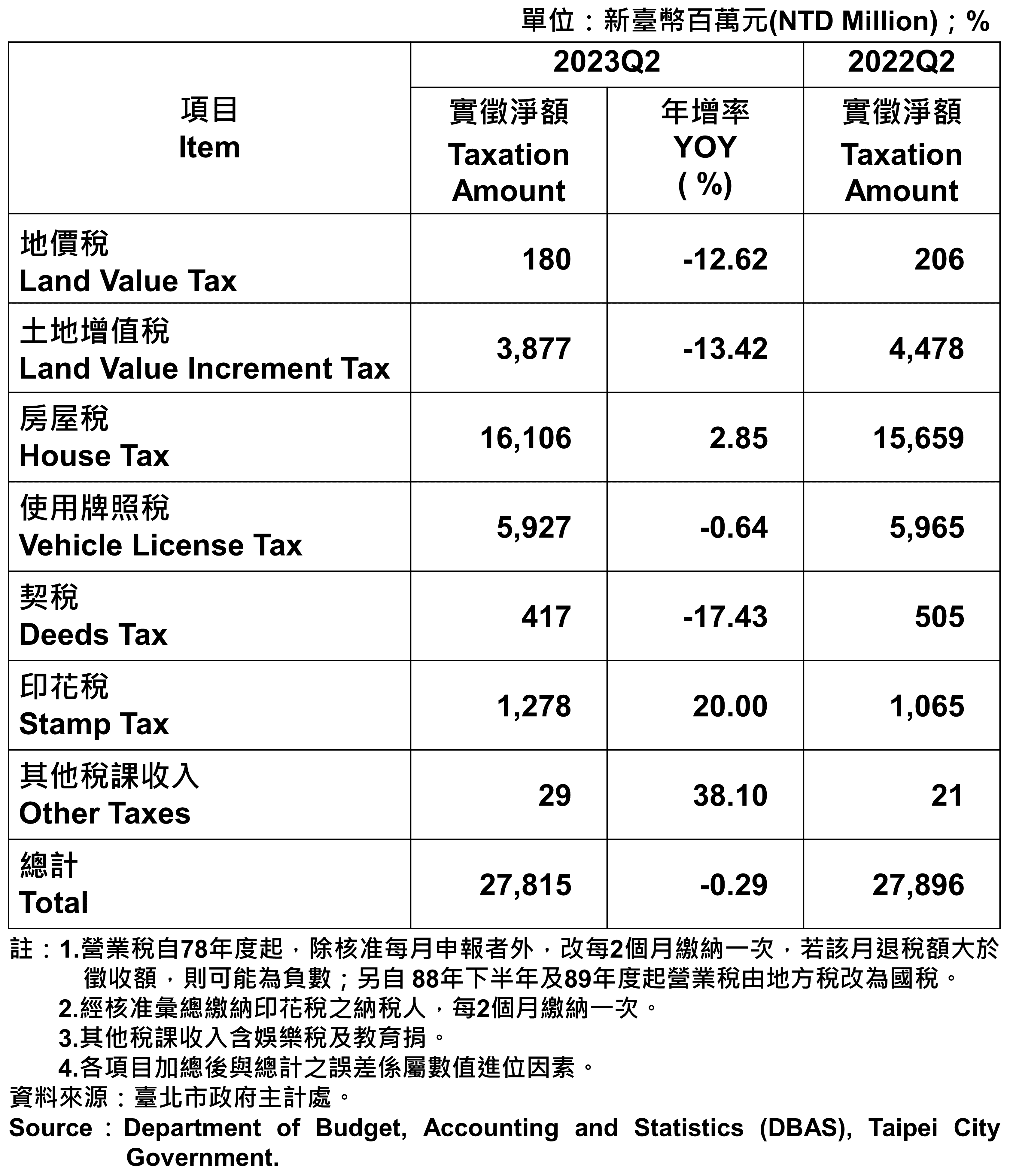 臺北市地方稅收統計表—2023Q2 Taxation of Taipei—2023Q2