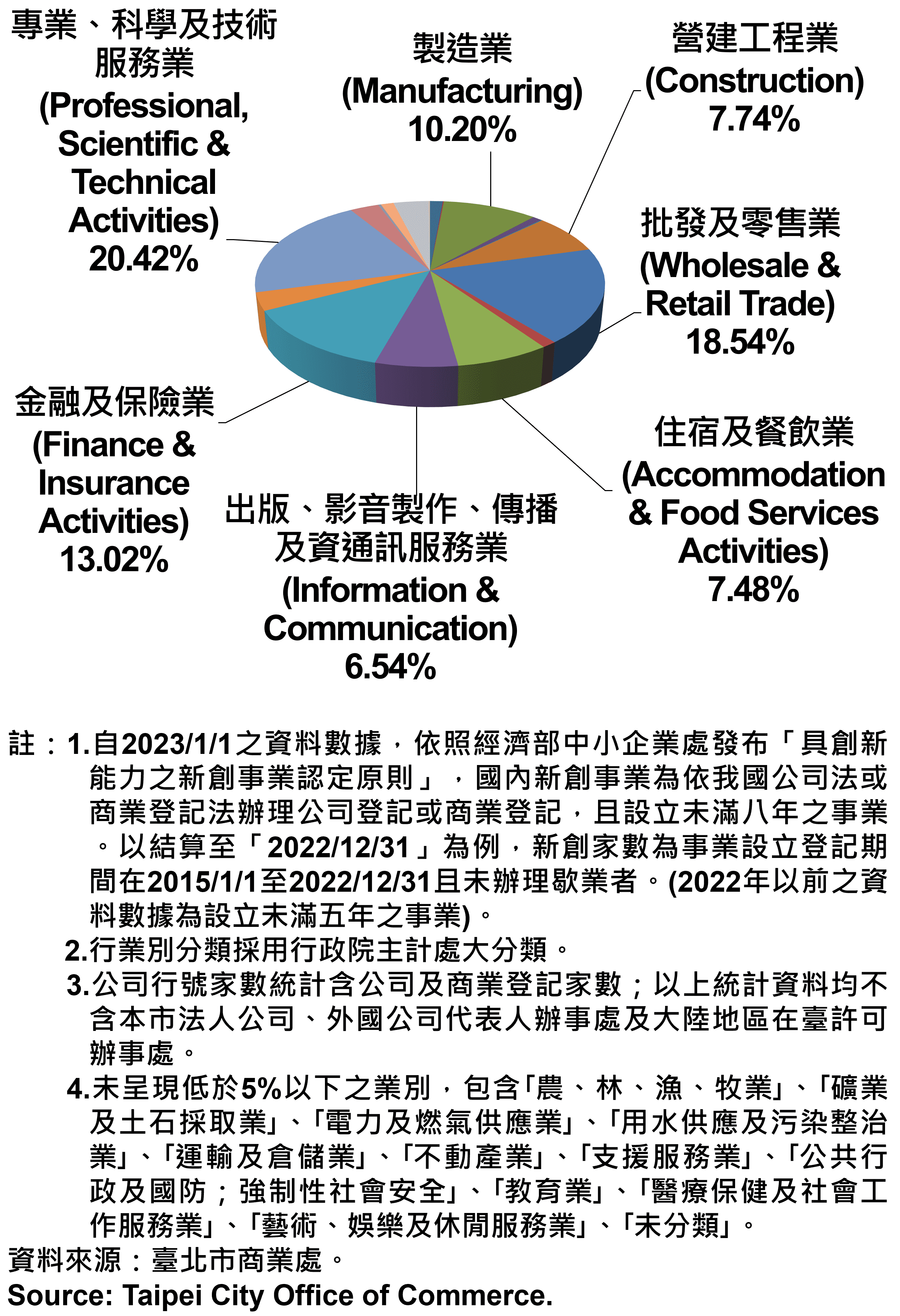 臺北市新創公司行號業別分布情形-現存家數—2023Q2 Newly Registered Companies in Taipei City by Industry - Number of Current – 2023Q2