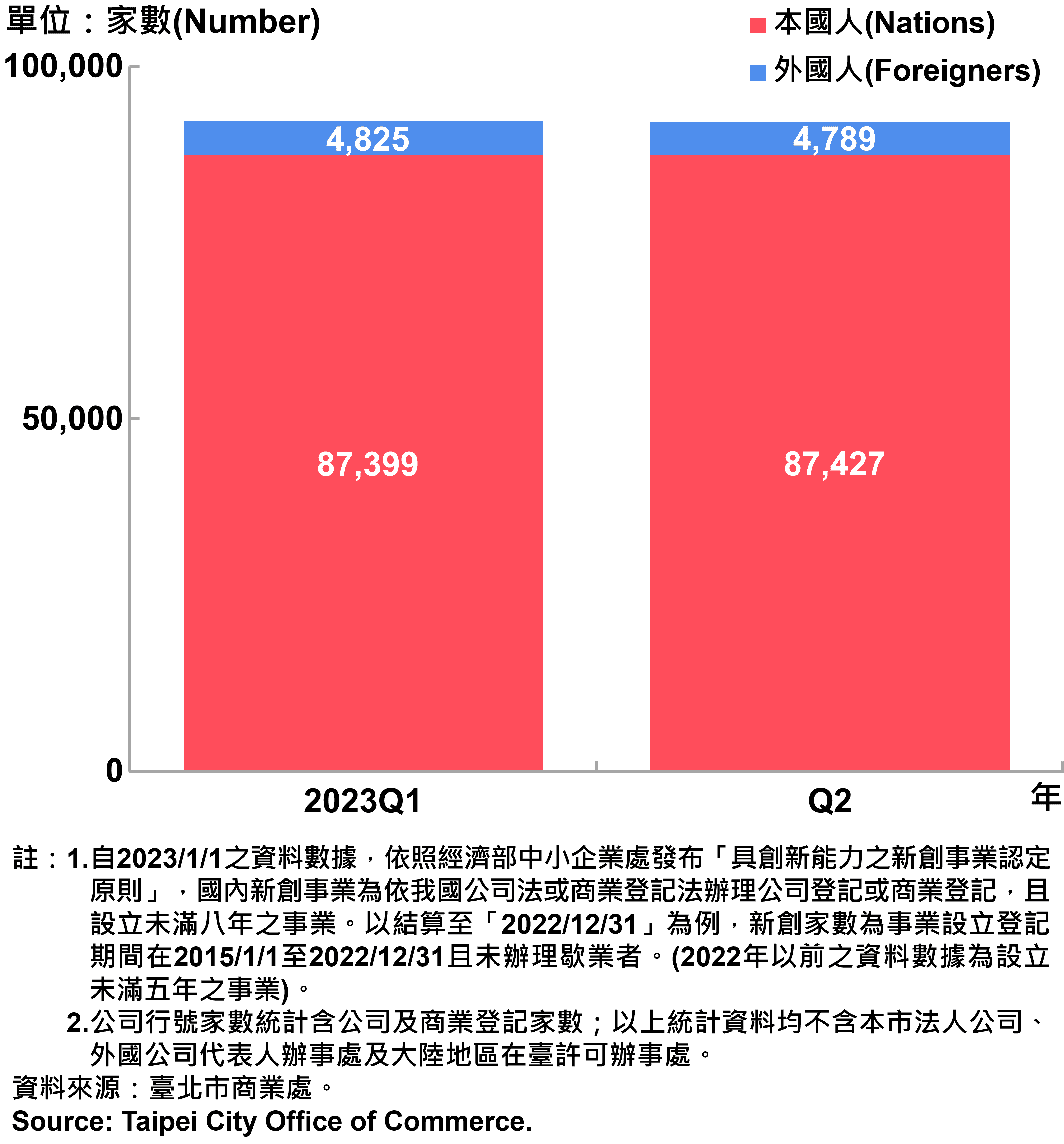 臺北市新創公司行號負責人-本國人與外國人分布情形-現存家數—2023Q2 Responsible Person of Newly Registered Companies In Taipei City by Nationality - Number of Current—2023Q2