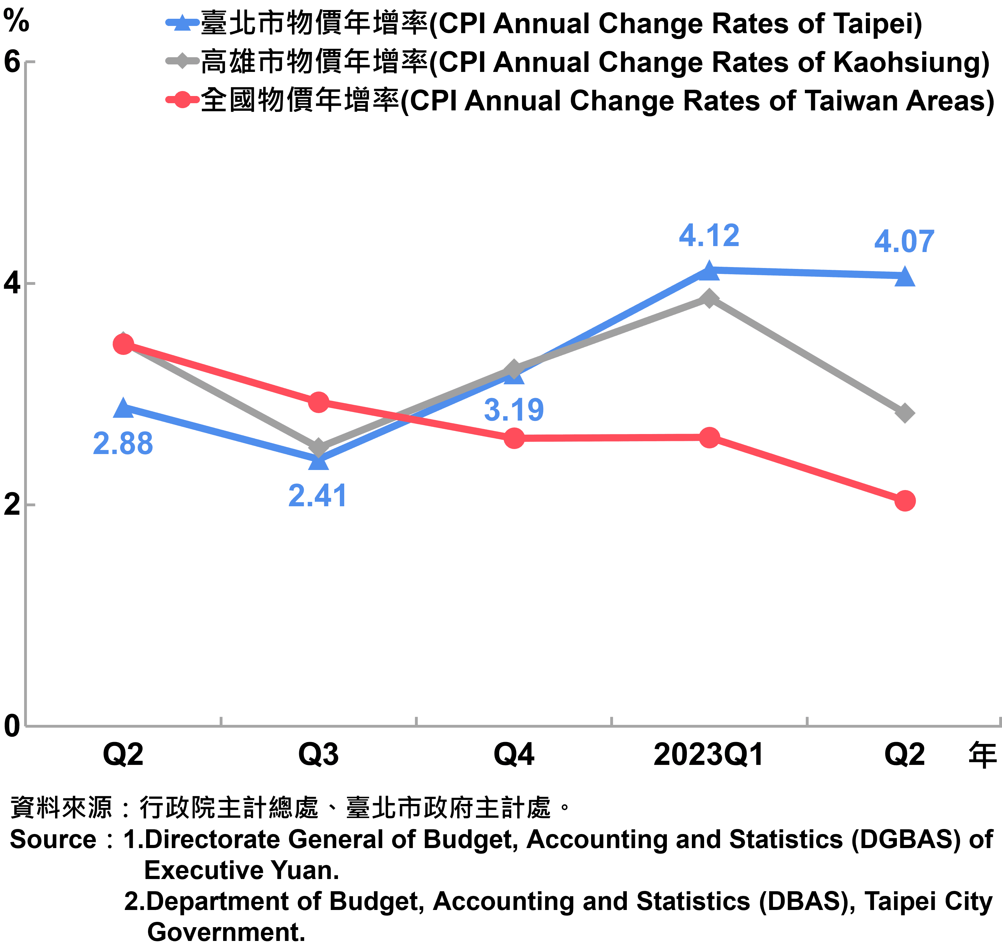 臺北市消費者物價指數（CPI）年增率—2023Q2 Annual Growth Rate of CPI in Taipei City—2023Q2