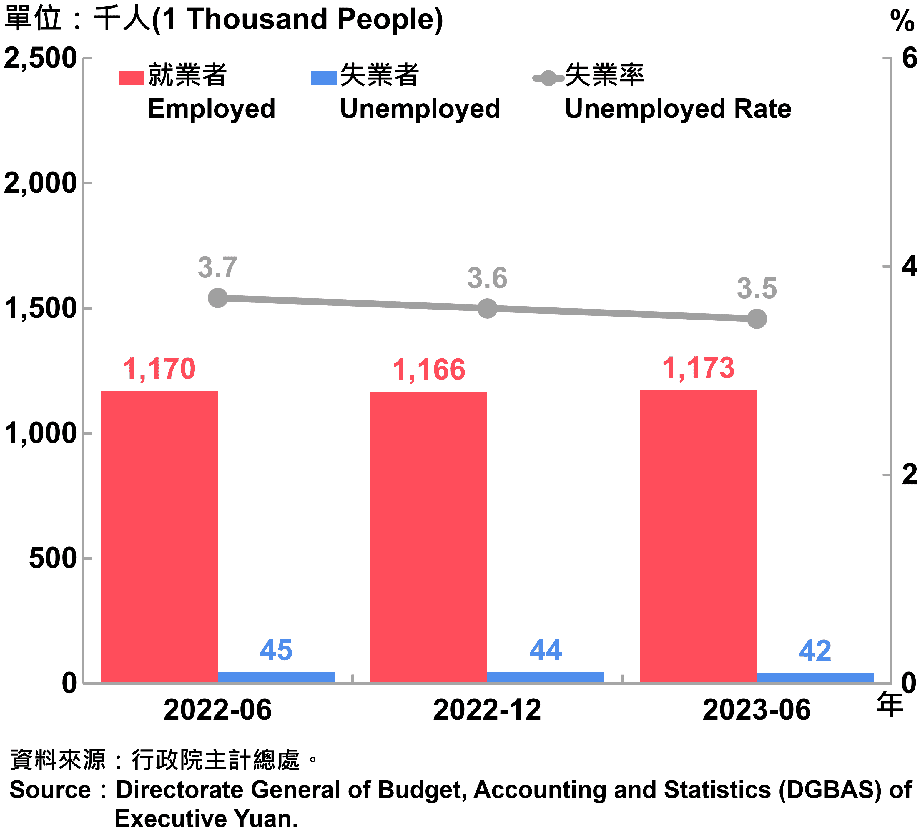 臺北市勞動力人數統計—2023Q2 Labor Force Statistics in Taipei City—2023Q2