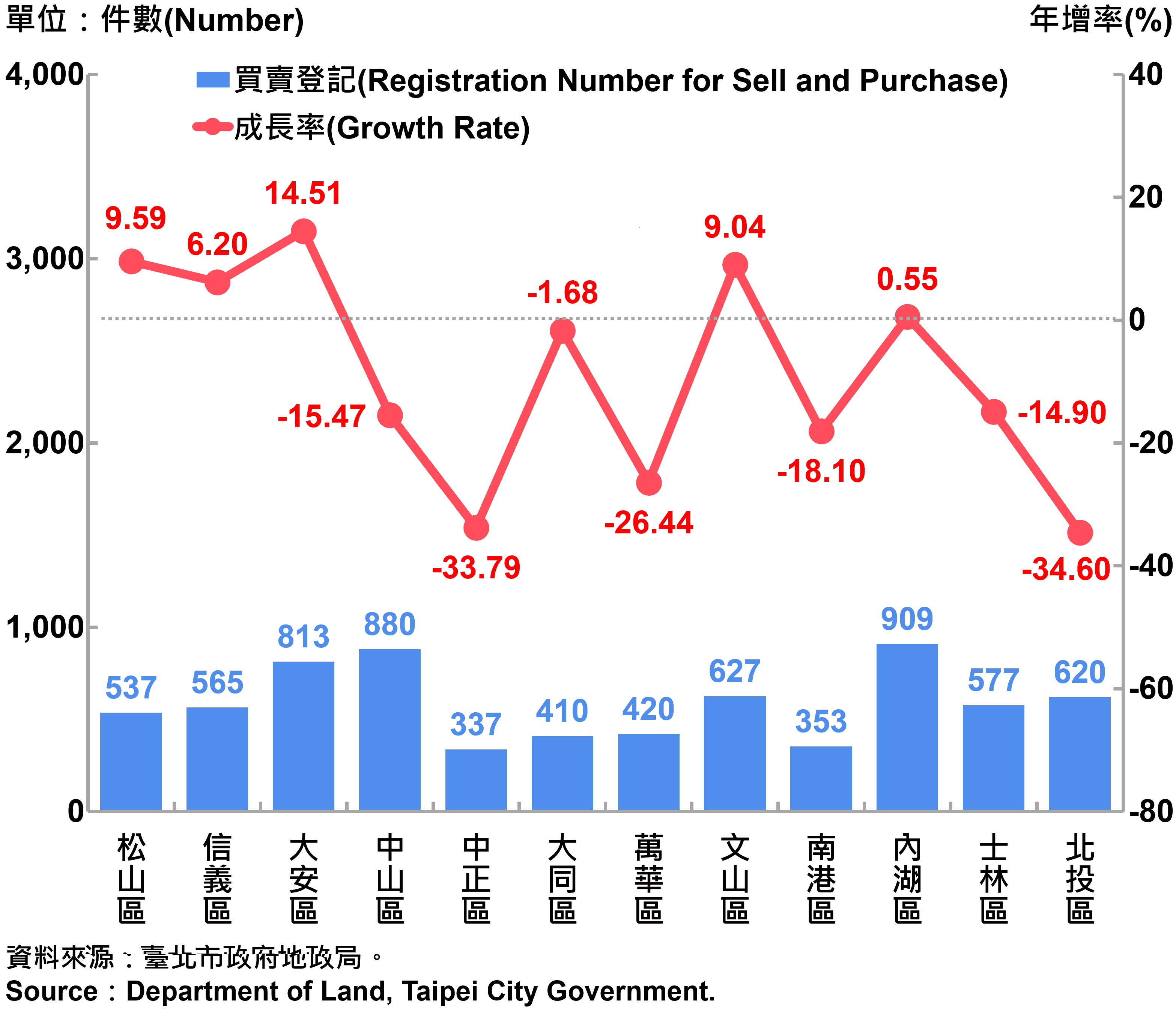 臺北市不動產買賣登記統計—依行政區分—2023Q2 Registration of Real Estate Registrations in Taipei City-by Districts—2023Q2