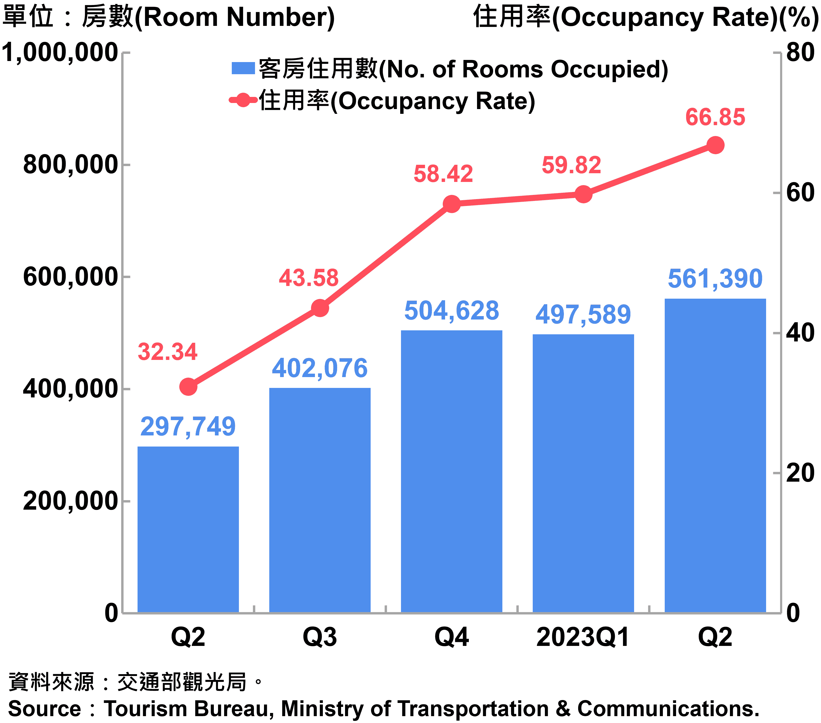臺北市觀光旅館客房住用率統計—2023Q2 Occupancy Rate on Tourist Hotel Operations in Taipei City—2023Q2