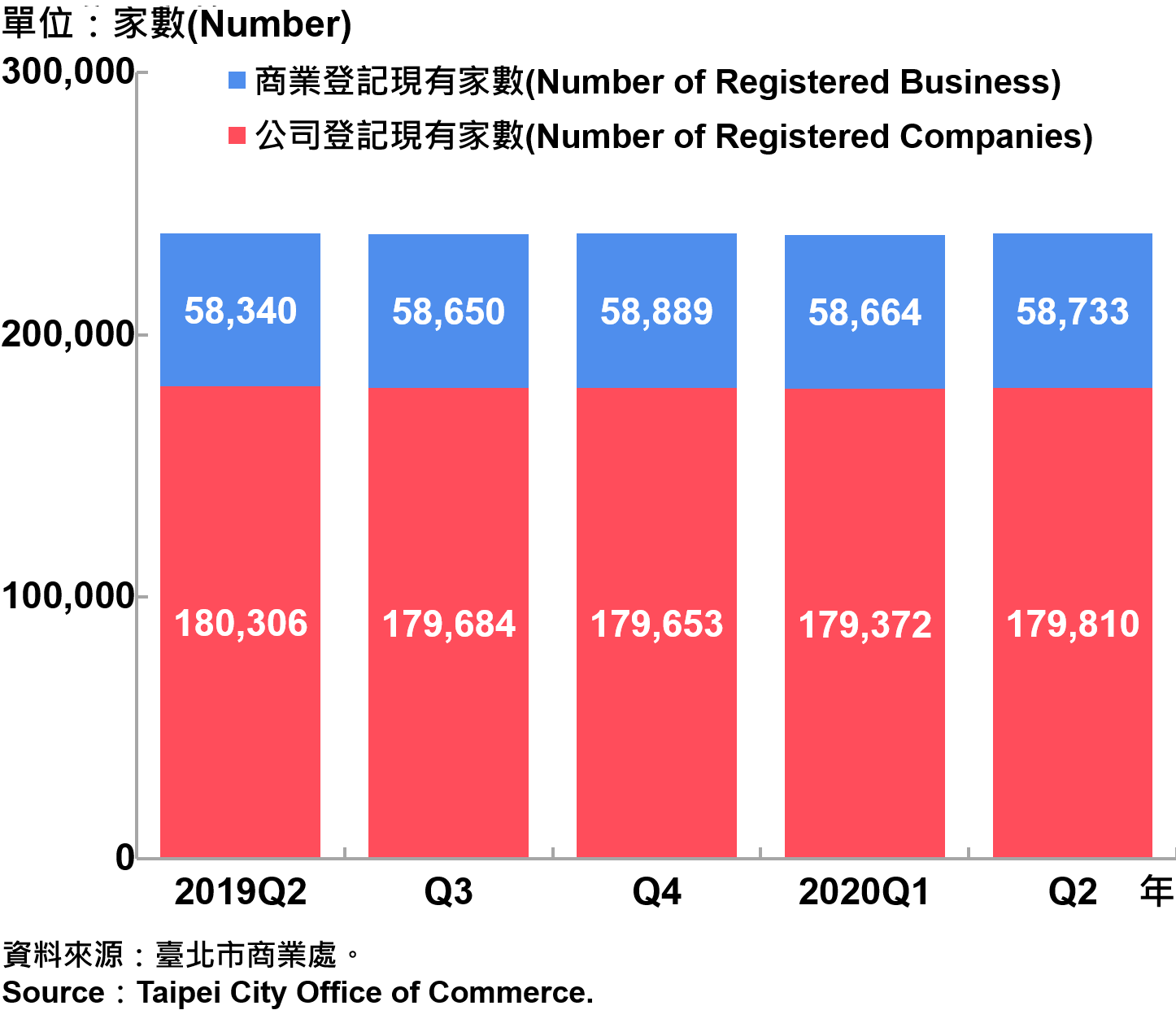 臺北市工商登記—2020Q2 Industry & Commerce Registration in Taipei—2020Q2