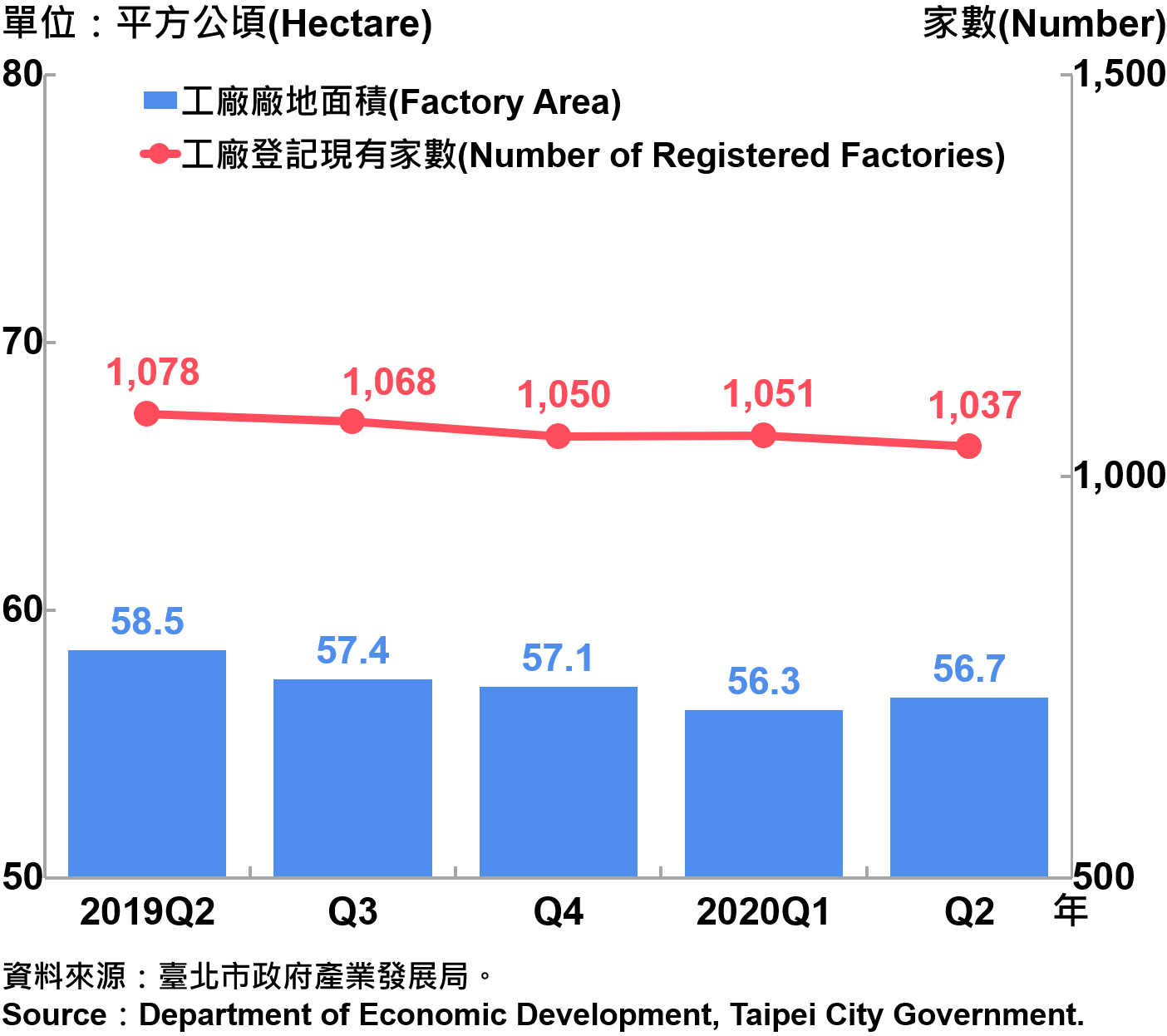 臺北市工廠登記家數及廠地面積—2020Q2 Number of Factories Registered and Factory Lands in Taipei—2020Q2