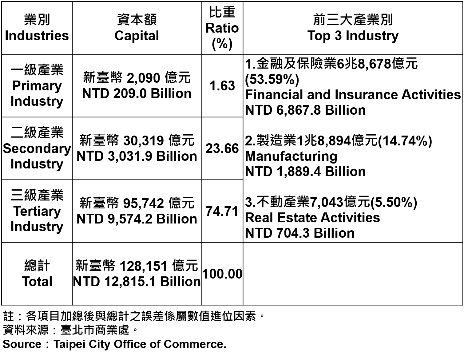 臺北市登記之公司資本額—2020Q2 Capital for the Companies and Firms Registered in Taipei City—2020Q2