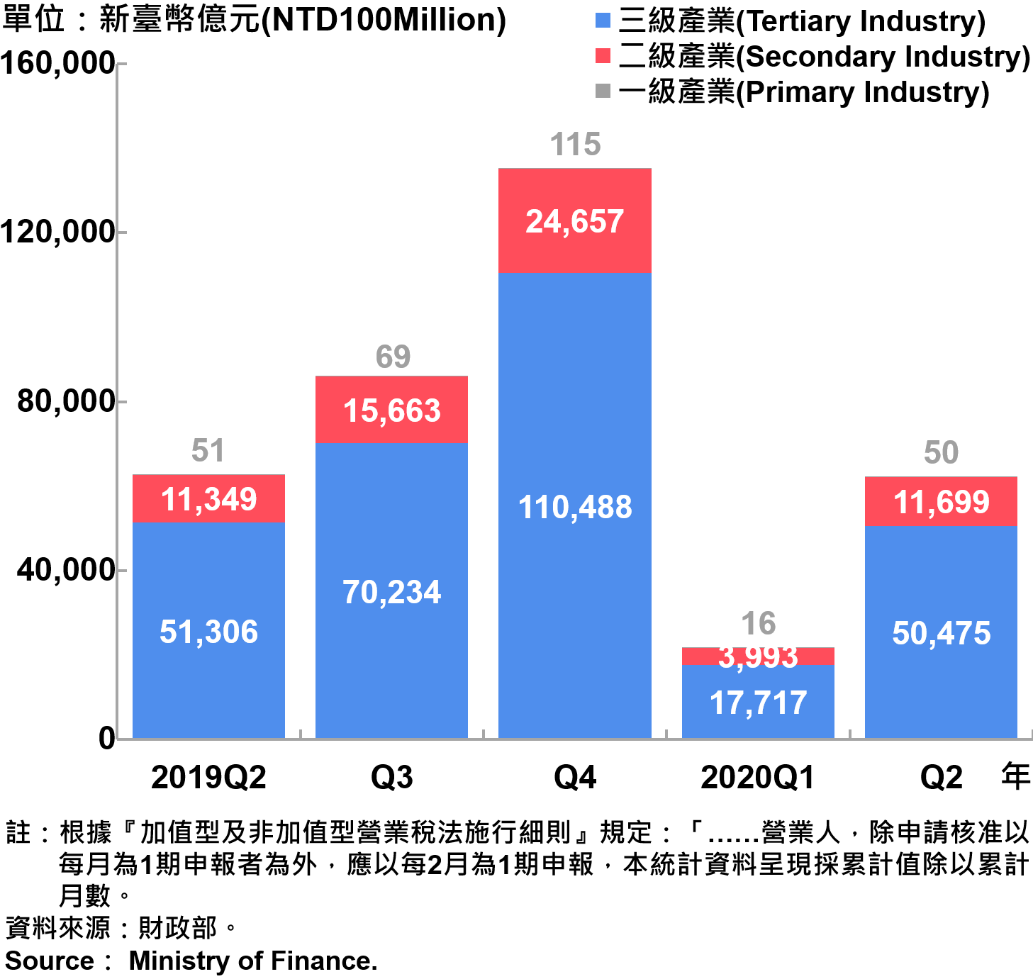 臺北市一二三級產業銷售額—2020Q2 Sales of Primary , Secondary and Tertiary Industry in Taipei City—2020Q2