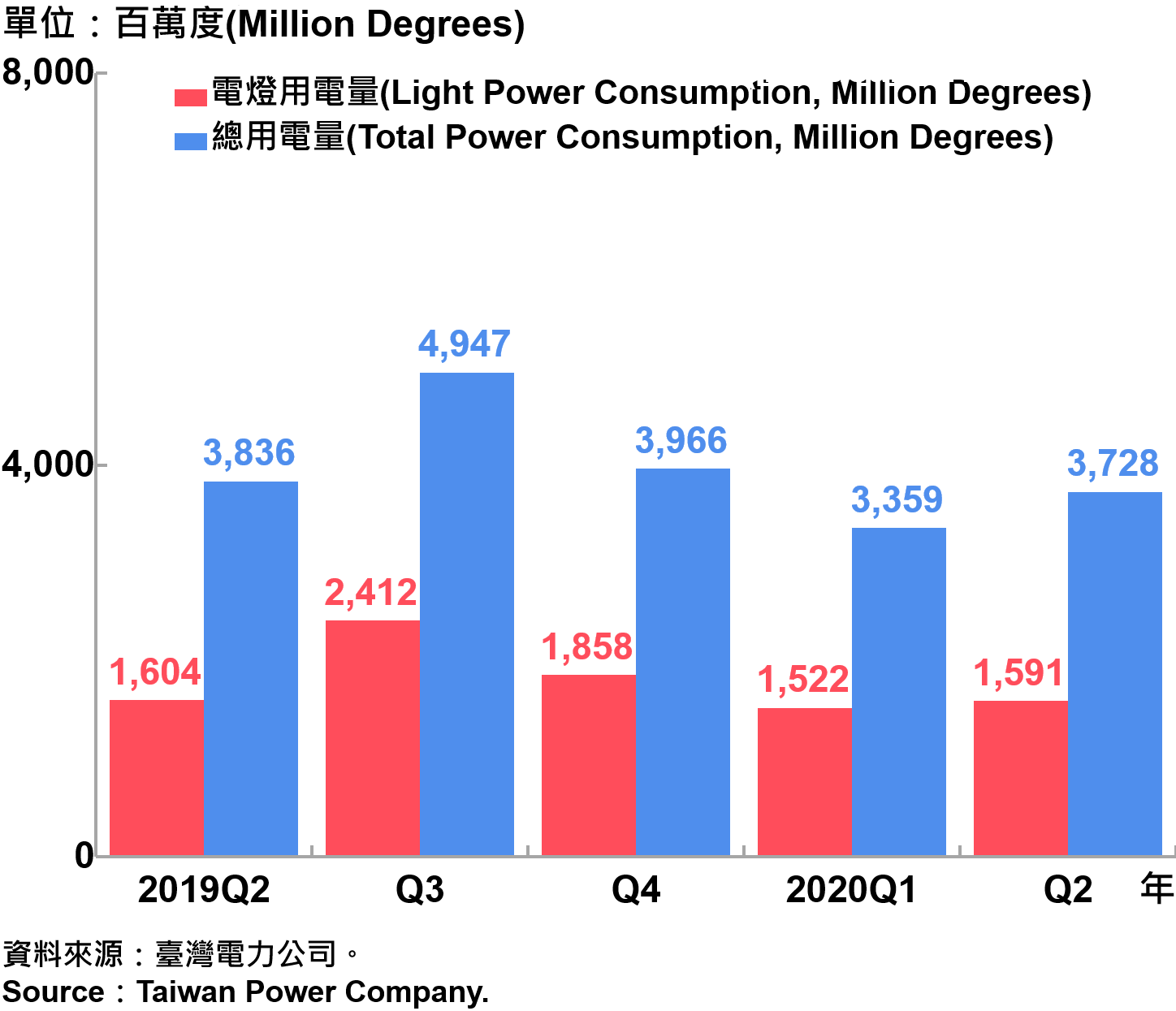 臺北市電力總用電量—2020Q2 Electric Power Consumption in Taipei City—2020Q2