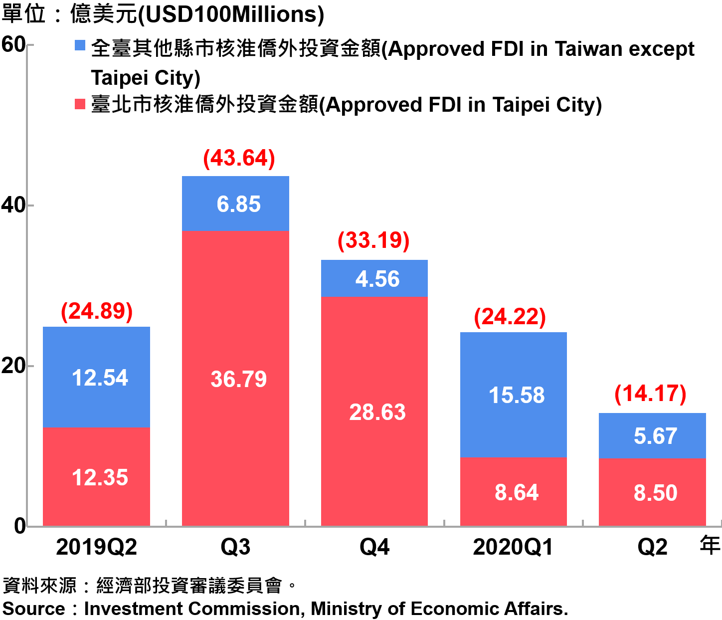 臺北市與全國僑外投資金額—2020Q2 Foreign Direct Investment（FDI）in Taipei City and Taiwan—2020Q2
