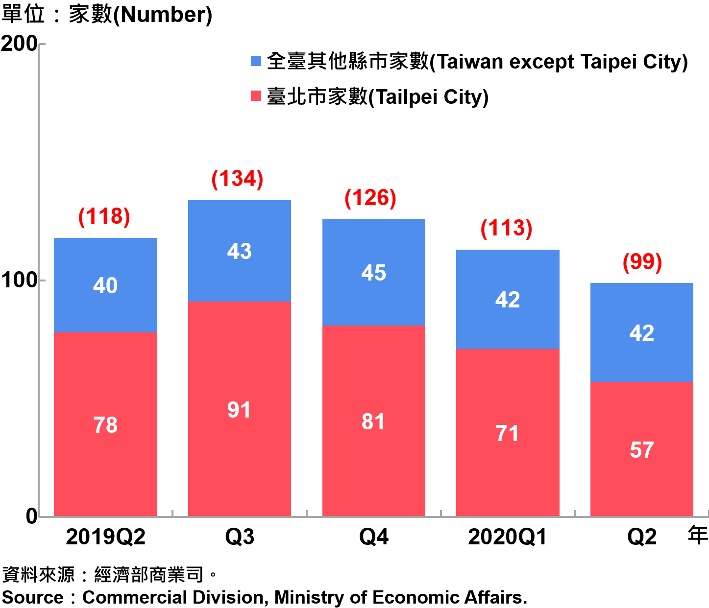 臺北市外商公司新設立家數—2020Q2 Number of Newly Established Foreign Companies in Taipei City—2020Q2