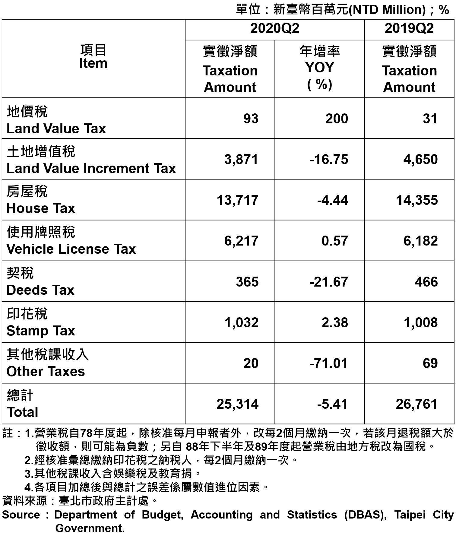 臺北市地方稅收統計表—2020Q2 Taxation of Taipei—2020Q2
