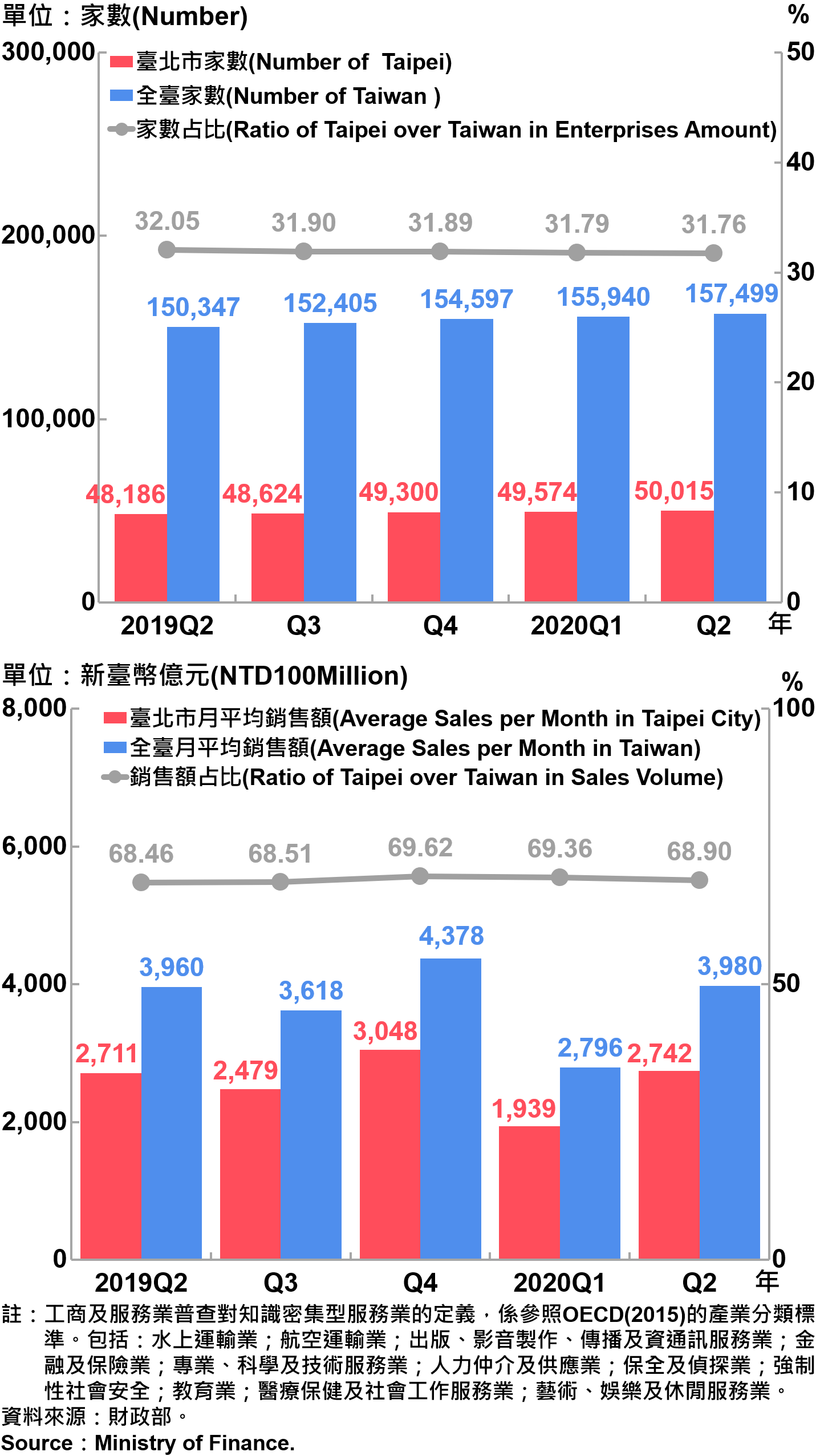 臺北市知識密集型服務業之家數及銷售額—2020Q2 Statistics Knowledge Intensive Service Industry in Taipei City—2020Q2