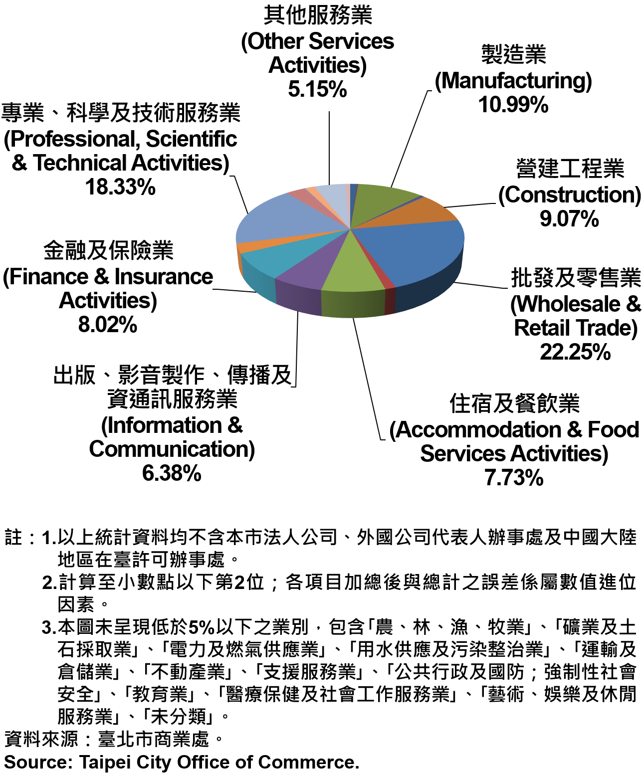 臺北市新創公司行號之業別分布情形—依現存家數—2020Q2 Newly Registered Companies in Taipei City by Industry- Number of Current—2020Q2