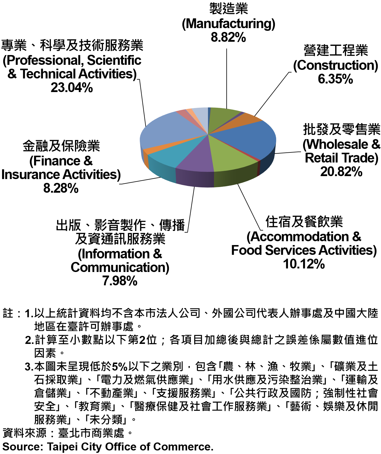 臺北市新創公司行號之業別分布情形—依新增家數—2020Q2 Newly Registered Companies in Taipei City by Industry- Number of Incorporation—2020Q2