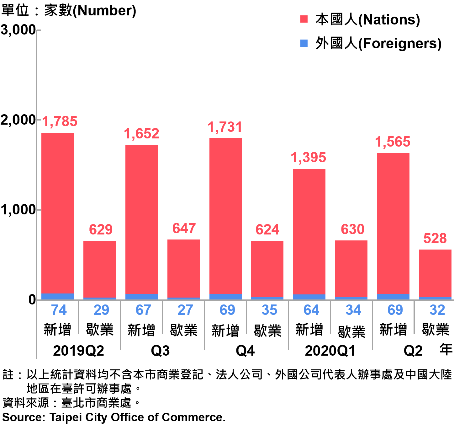 臺北市公司青創負責人為本國人與外國人分布情形—依新增及歇業家數—2020Q2 Responsible Person of Newly Registered Companies In Taipei City by Nationality - Number of Incorporation/Termination —2020Q2