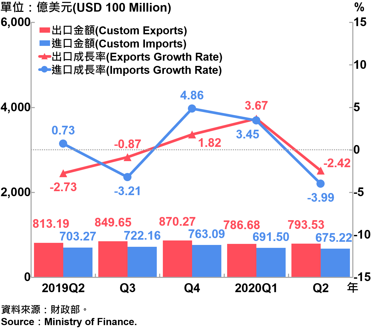 臺灣海關進出口金額與成長率Custom Exports, Custom Imports and Growth Rate in Taiwan