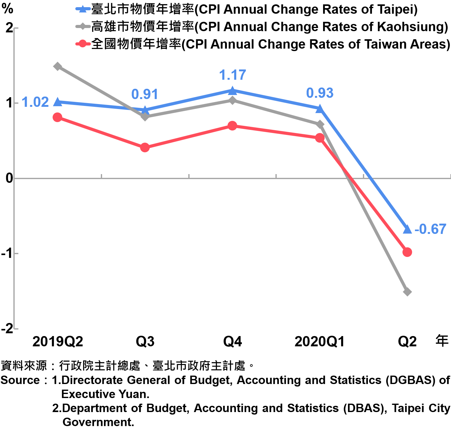 臺北市消費者物價指數（CPI）年增率—2020Q2 The Changes of CPI in Taipei City—2020Q2