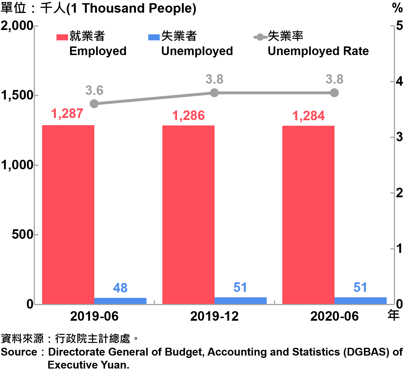 臺北市勞動力人數統計—2020Q2 Labor Force Statistics in Taipei City—2020Q2