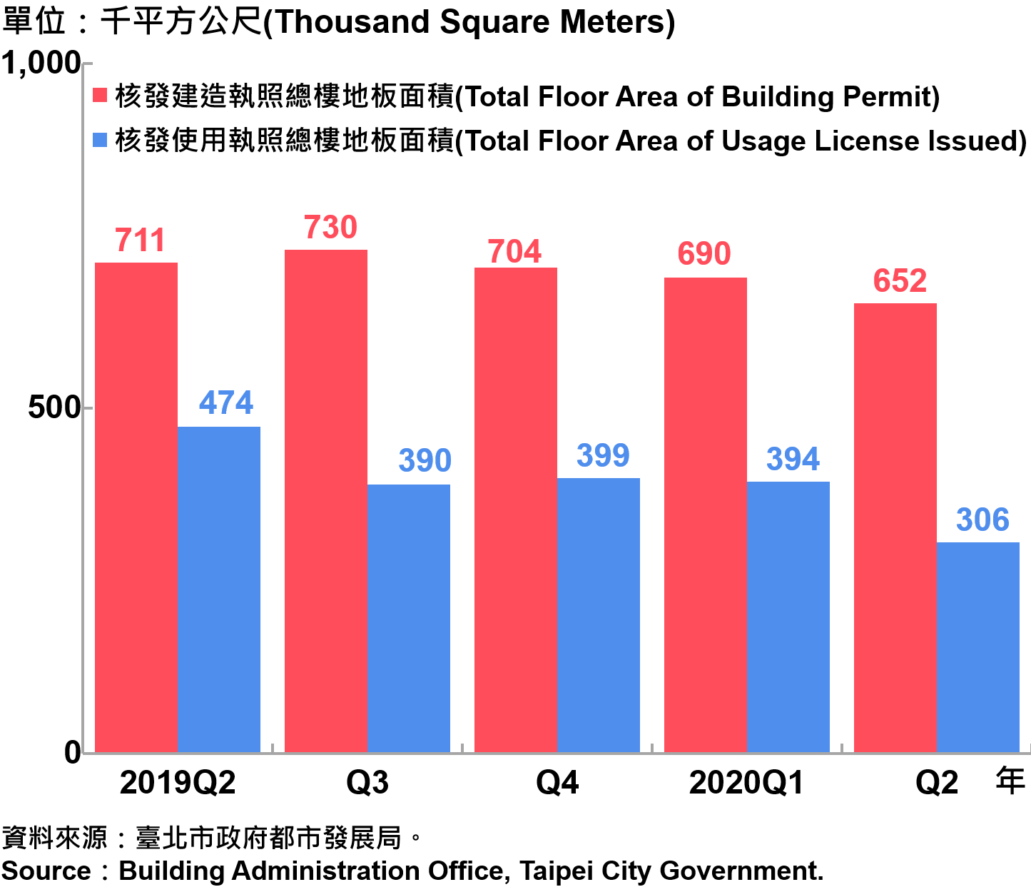 臺北市核發建築物執照與使用執照總樓地板面積—2020Q2 Building with Newly Construction and Using Construction Permits Issued in Taipei City—2020Q2