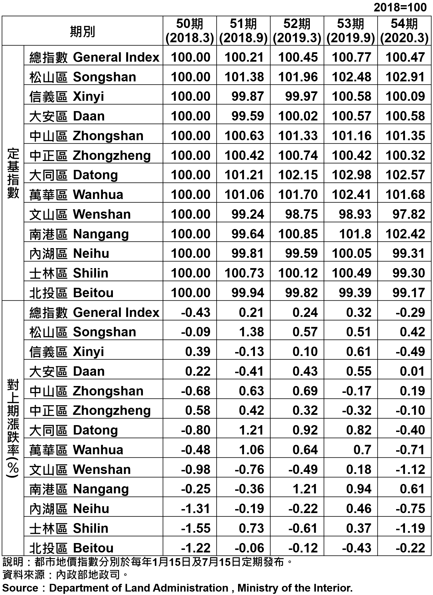 臺北市都市地價指數分區表—54期 Taipei's Urban Land Price Indexes by Districts—54th