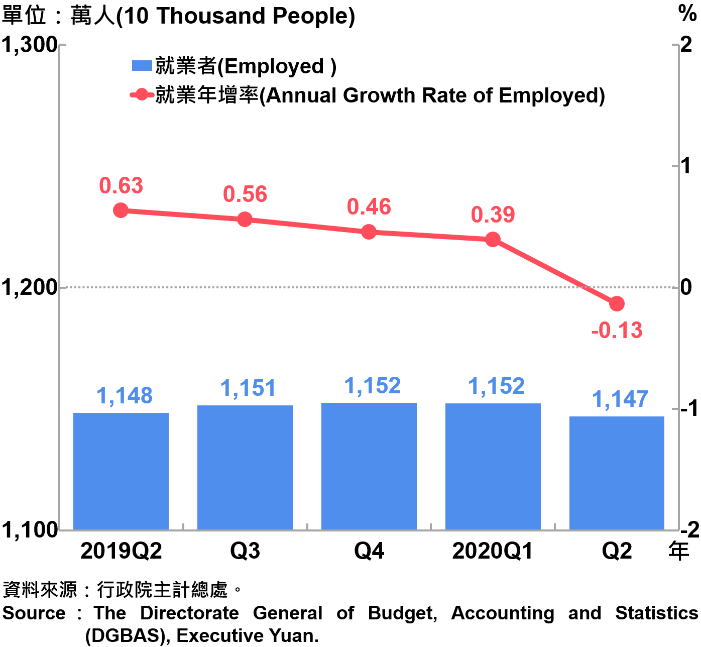 就業人數及就業成長率Employed and Annual Growth Rate of Employed