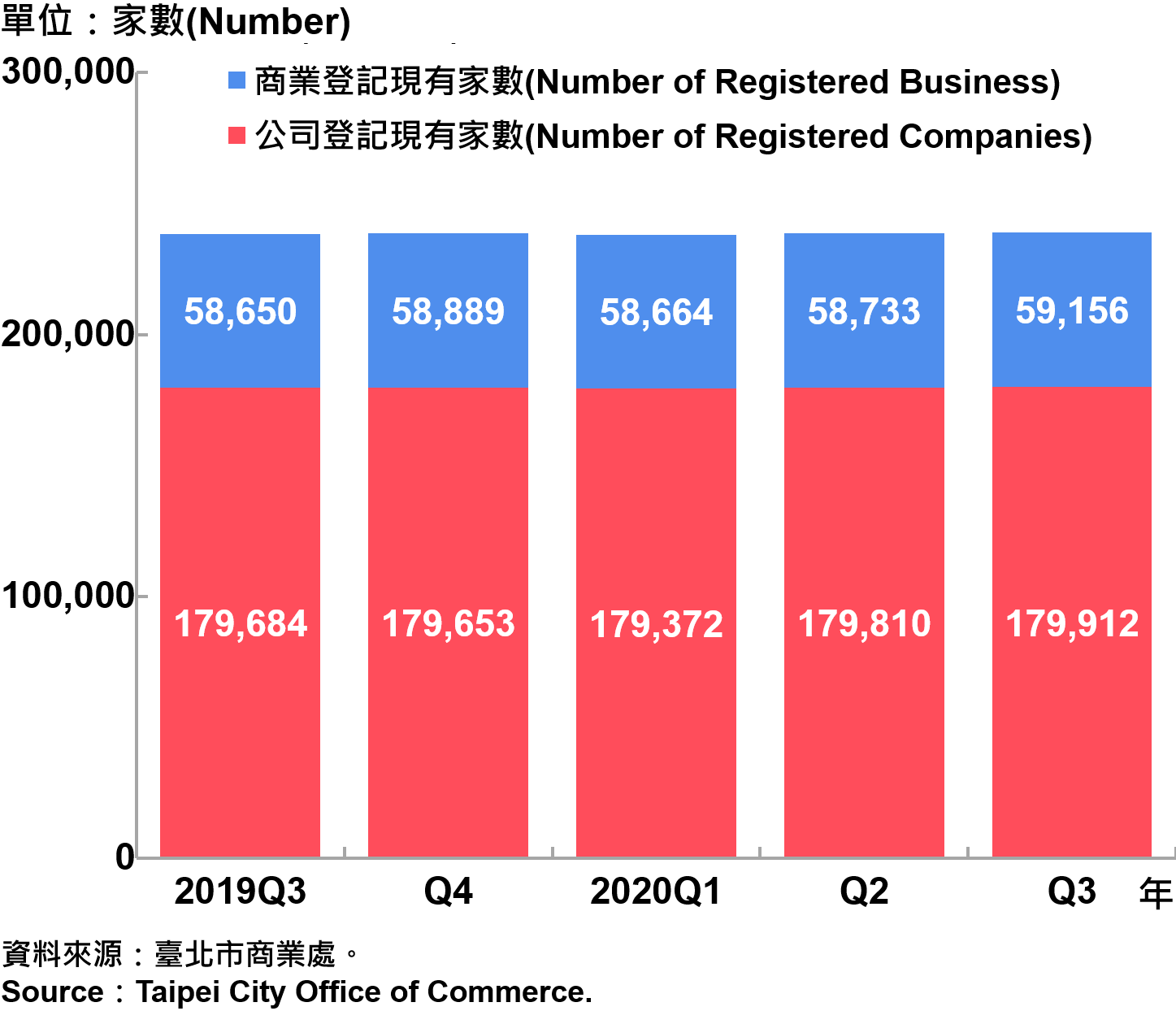 臺北市工商登記—2020Q3 Industry & Commerce Registration in Taipei—2020Q3