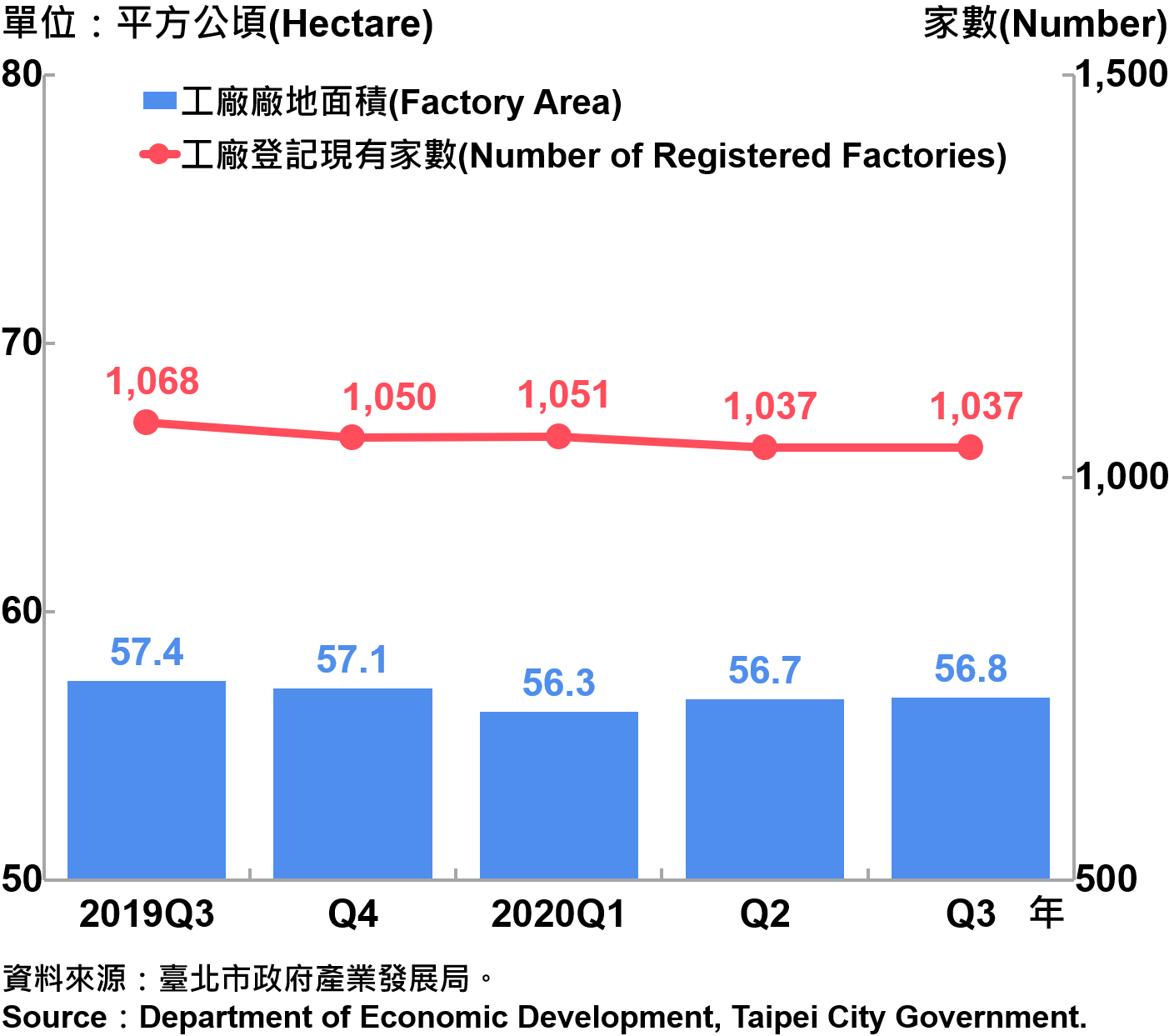 臺北市工廠登記家數及廠地面積—2020Q3 Number of Factories Registered and Factory Lands in Taipei—2020Q3