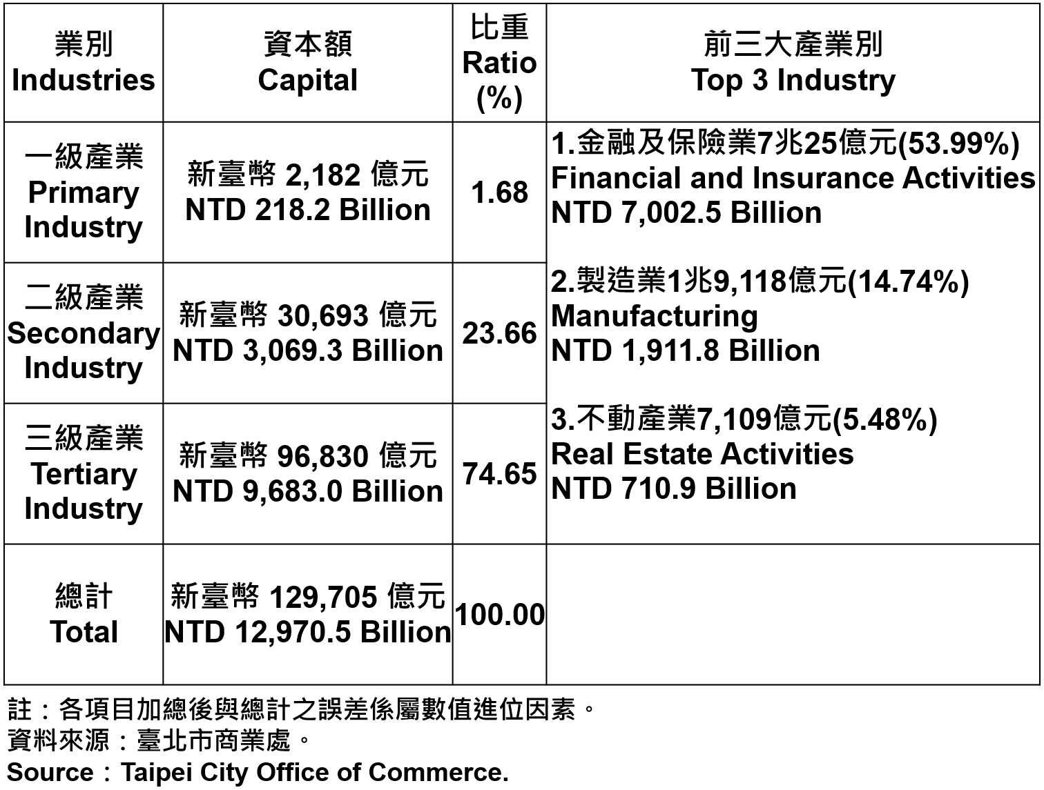 臺北市登記之公司資本總額—2020Q3 Capital for the Companies and Firms Registered in Taipei City—2020Q3