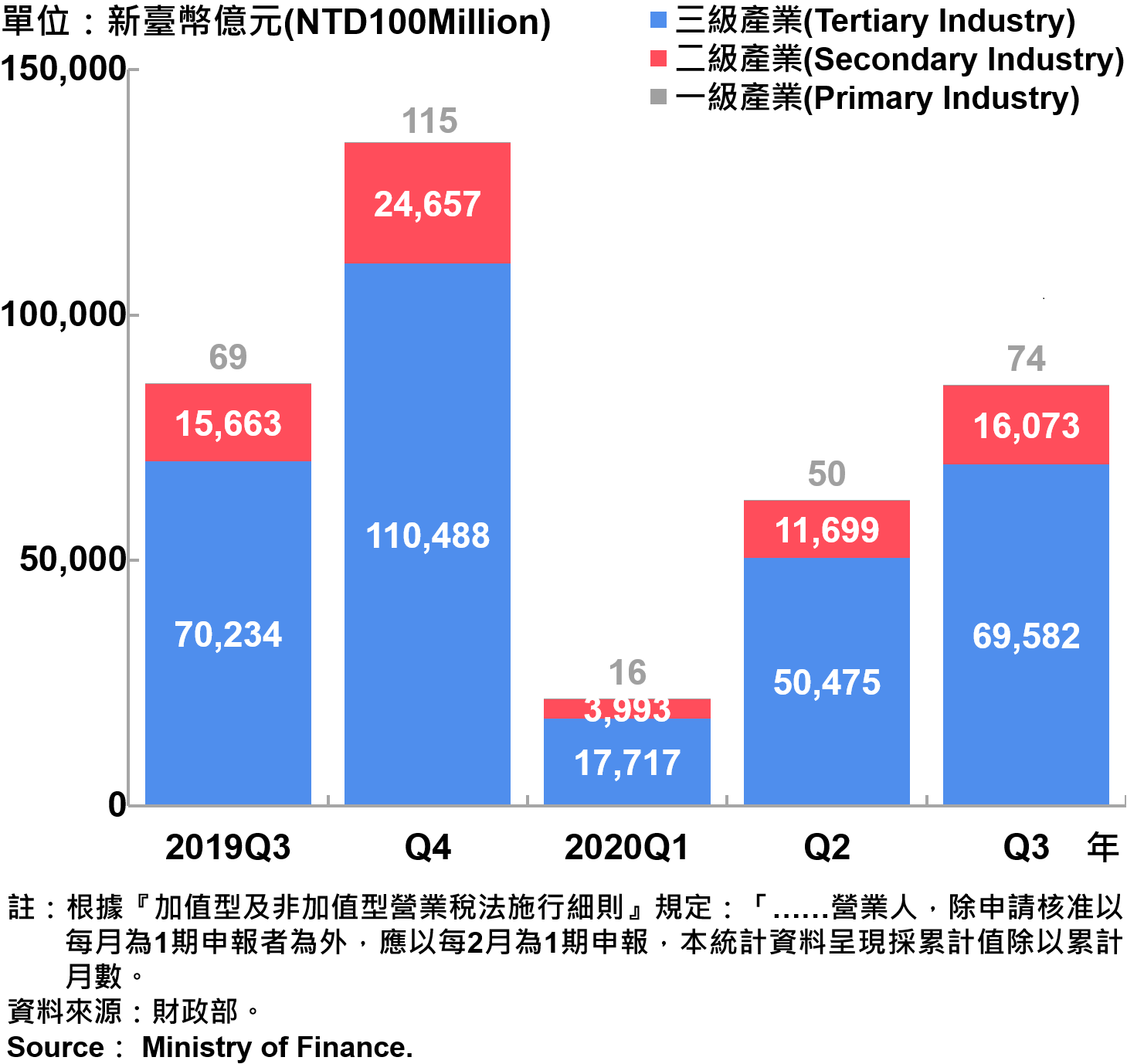 臺北市一二三級產業銷售額—2020Q3 Sales of Primary , Secondary and Tertiary Industry in Taipei City—2020Q3