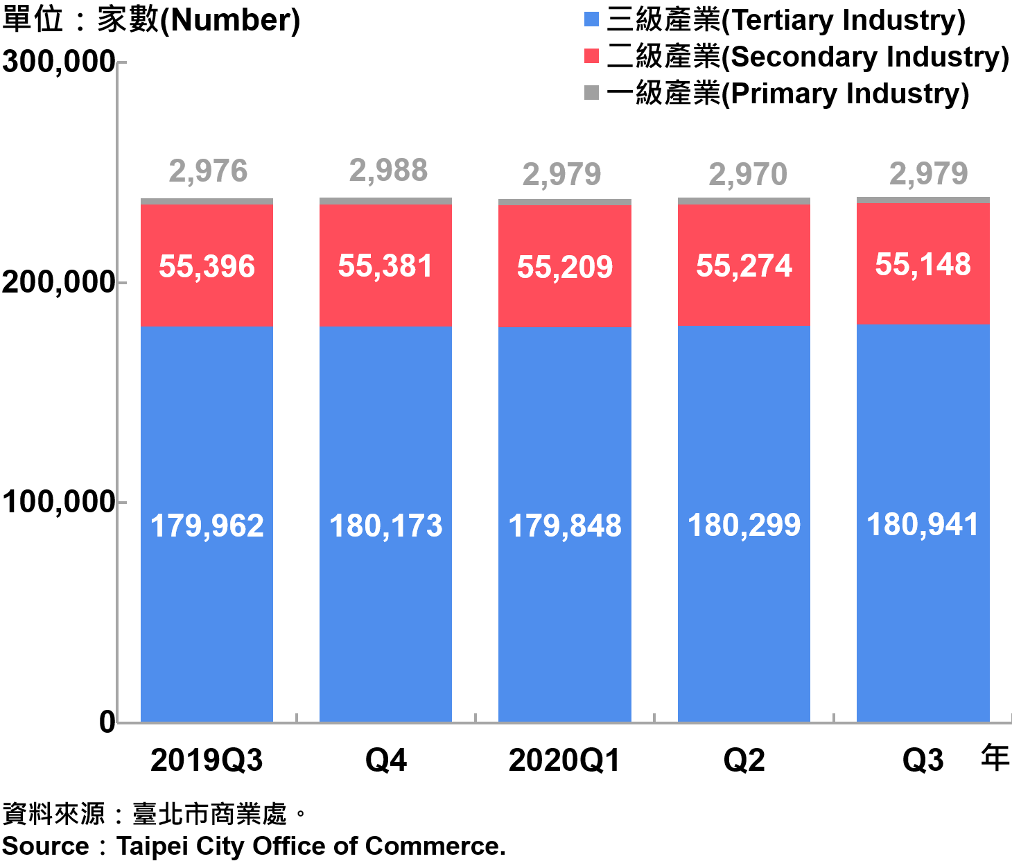臺北市一二三級產業登記家數—2020Q3 Number of Primary , Secondary and Tertiary Industry in Taipei City—2020Q3