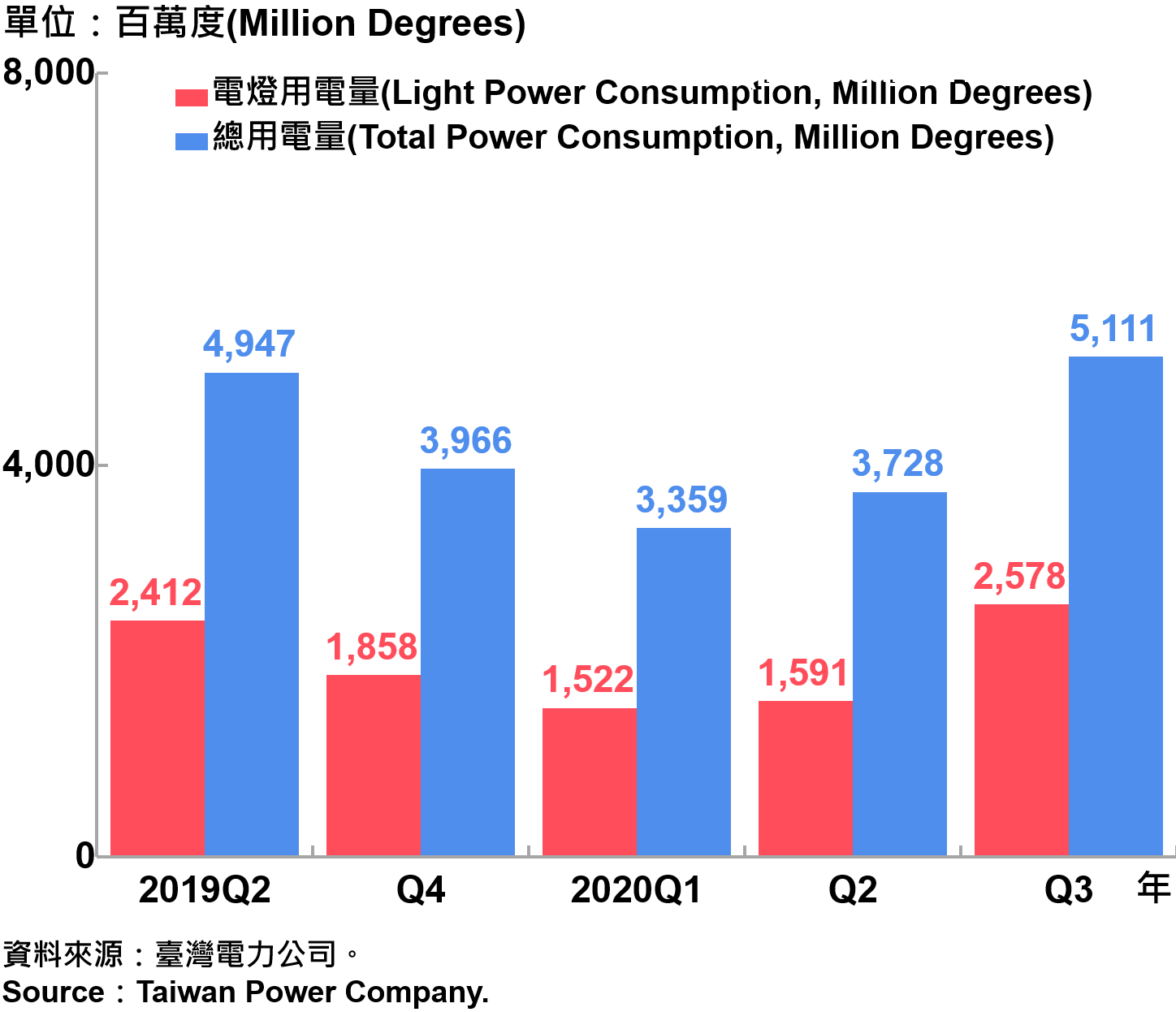 臺北市電力總用電量—2020Q3 Electric Power Consumption in Taipei City—2020Q3