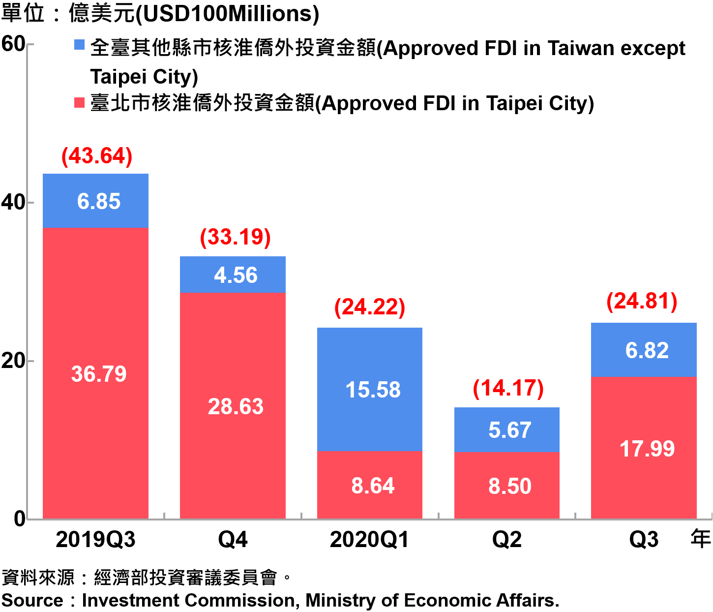 臺北市與全國僑外投資金額—2020Q3 Foreign Direct Investment（FDI）in Taipei City and Taiwan—2020Q3