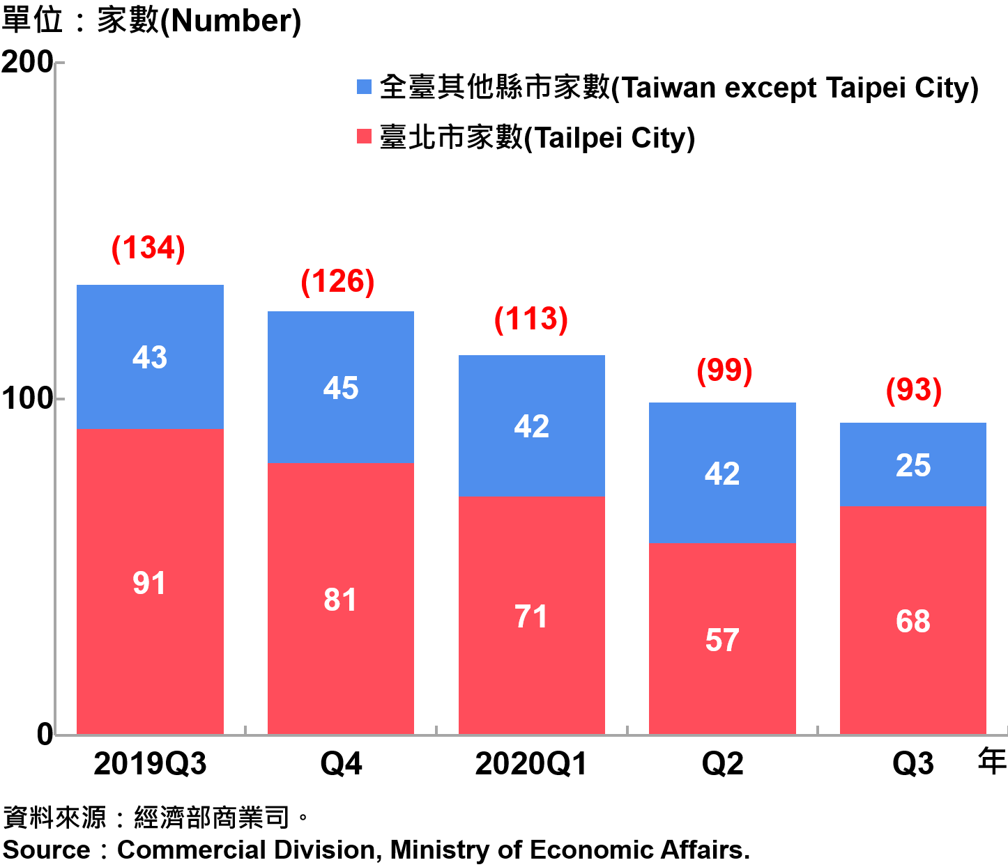 臺北市外商公司新設立家數—2020Q3 Number of Newly Established Foreign Companies in Taipei City—2020Q3
